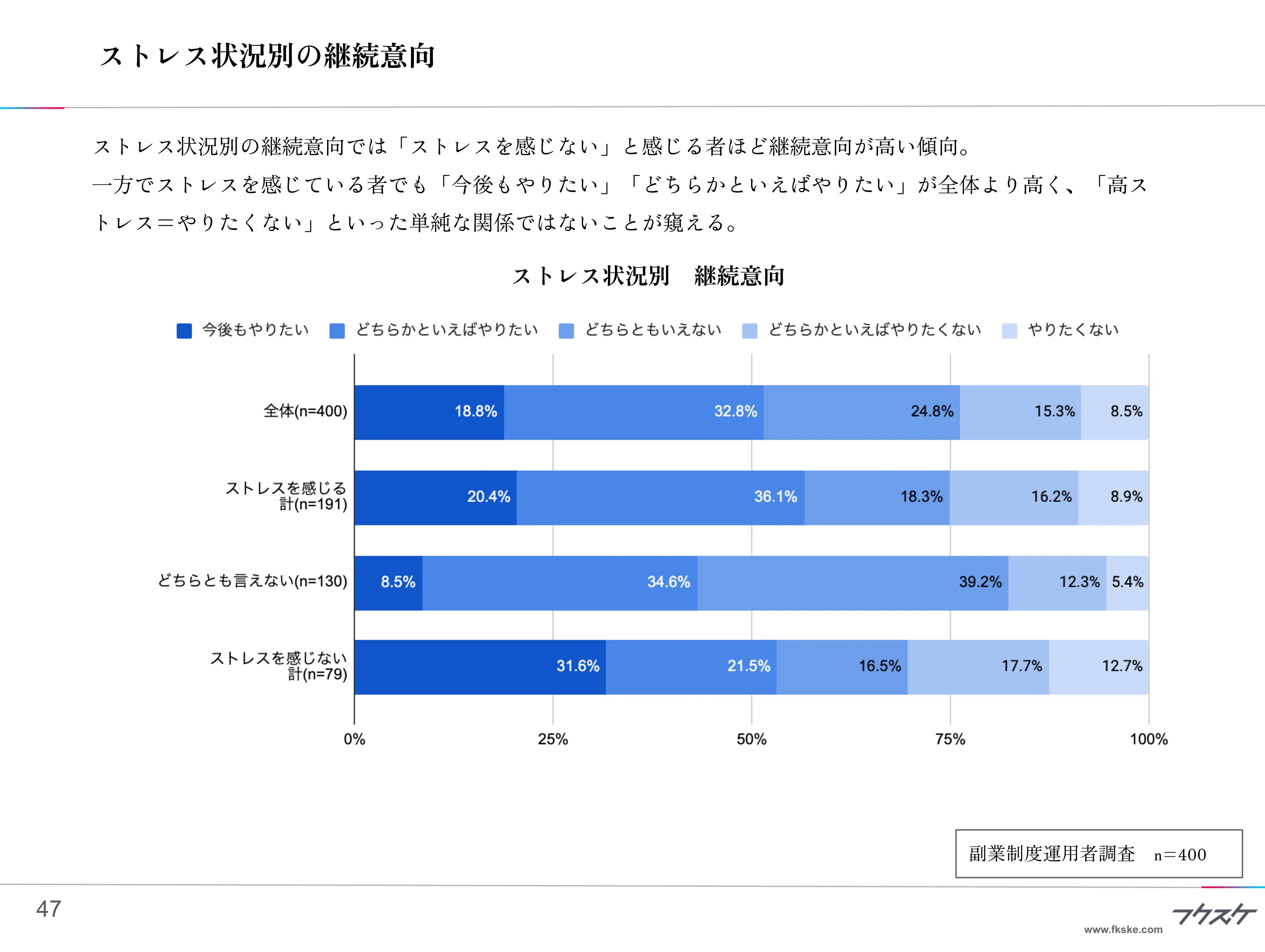 ストレス状況別の継続意向