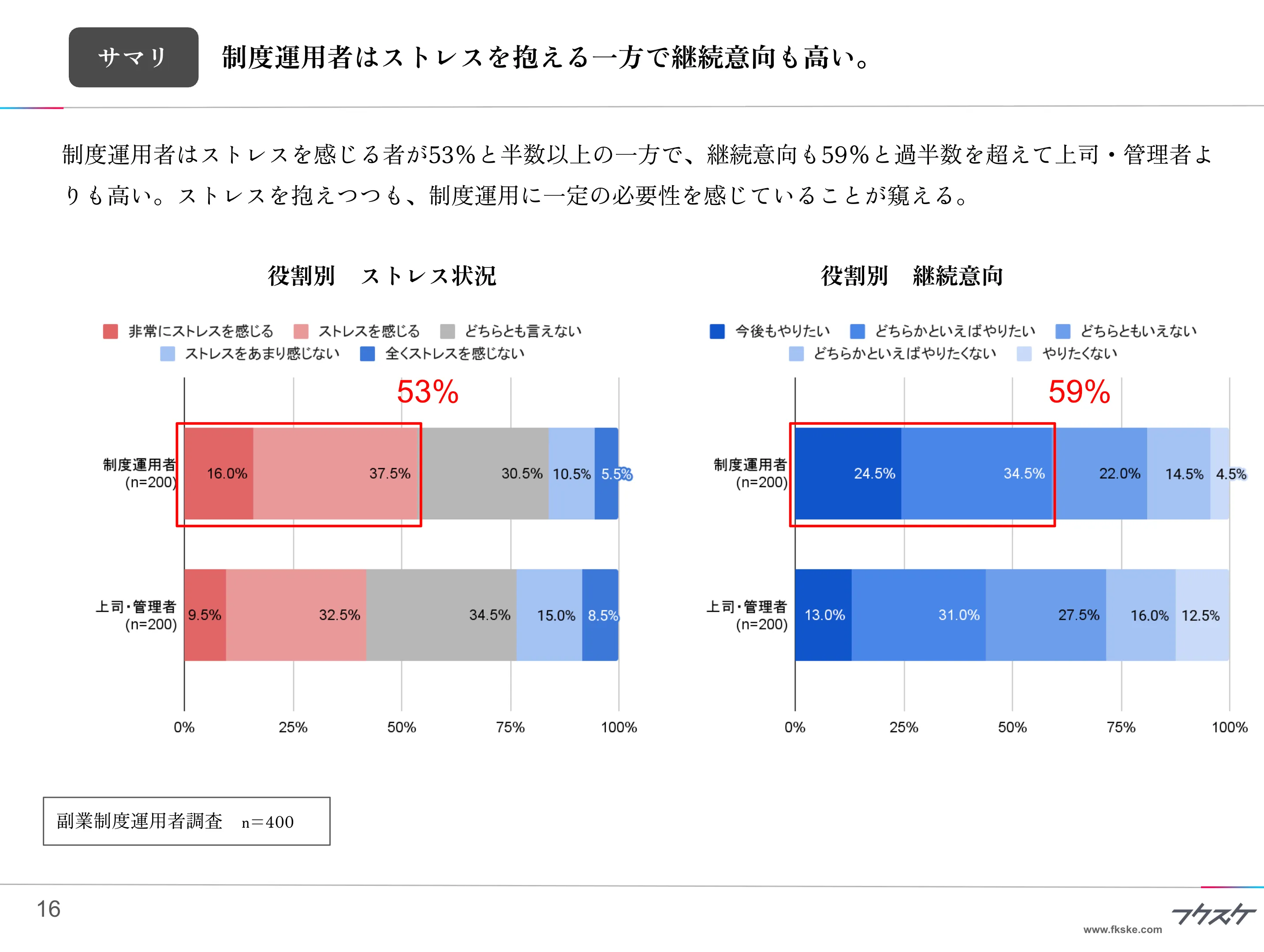 運用担当者はストレスを抱える一方で継続意向も高い。