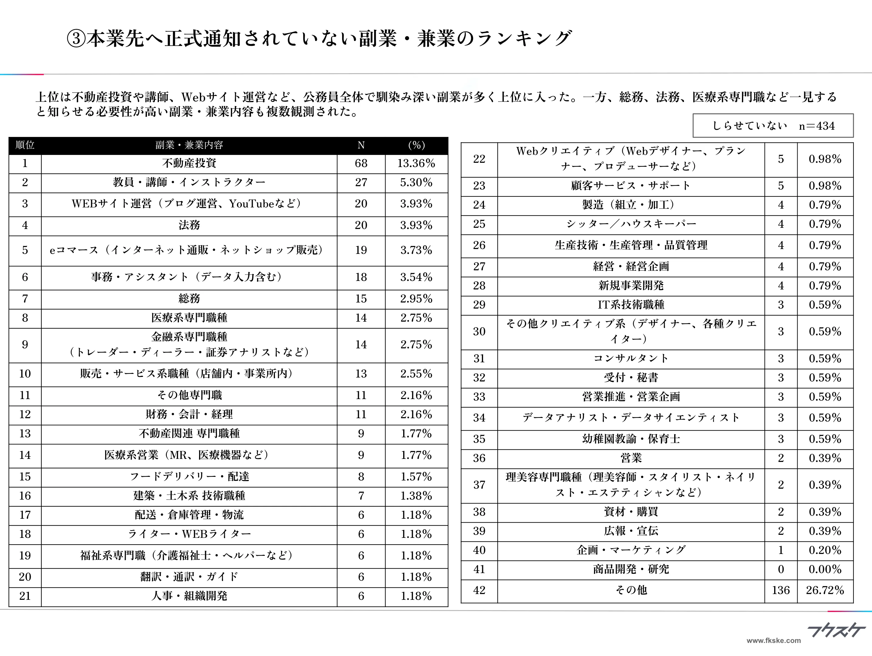 ③本業先へ正式通知されていない副業・兼業のランキング