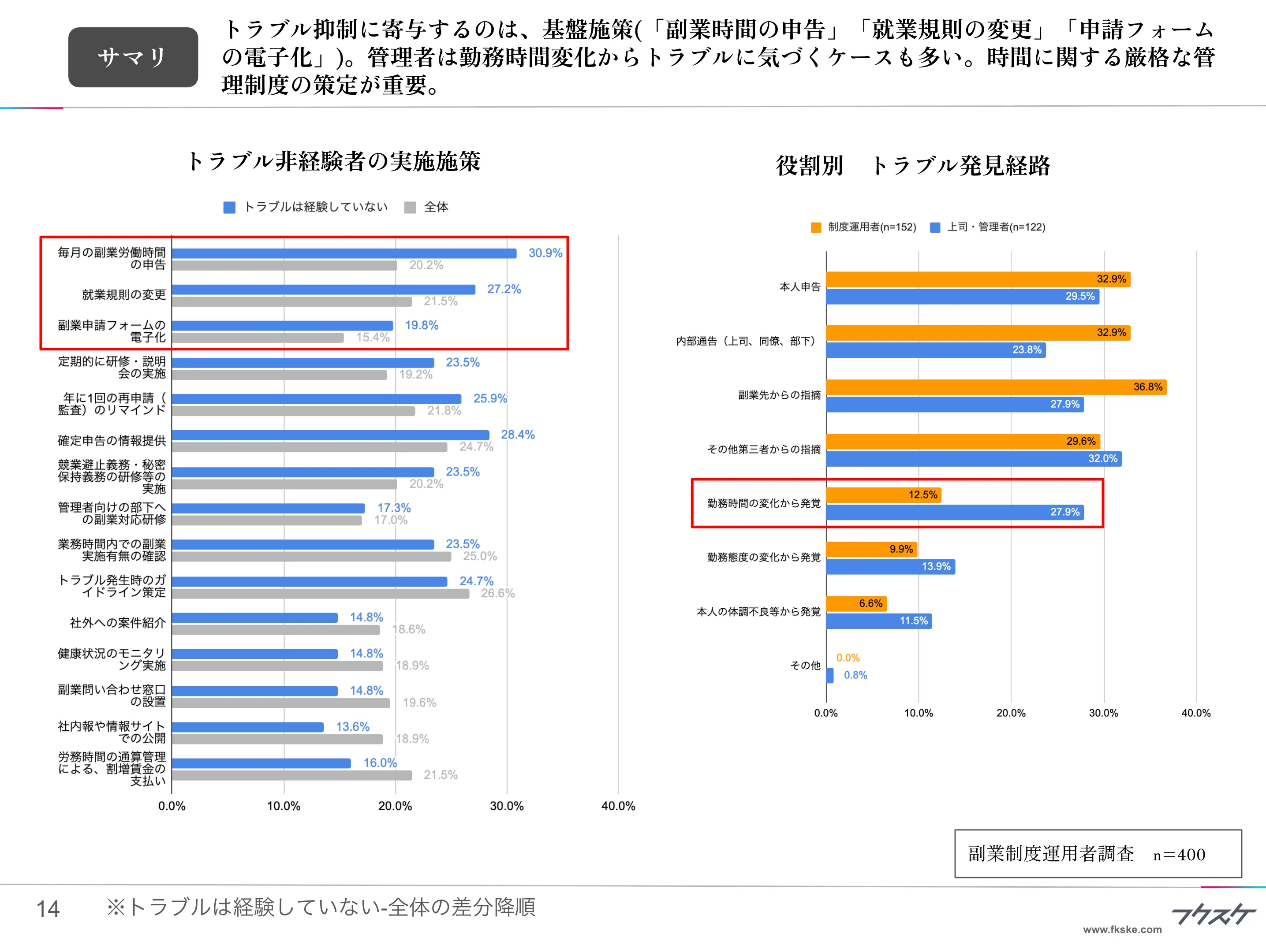 トラブル抑制に寄与するのは、基盤施策(「副業時間の申告」「就業規則の変更」「申請フォームの電子化」)。管理者は勤務時間変化からトラブルに気づくケースも多い。時間に関する厳格な管理制度の策定が重要。
