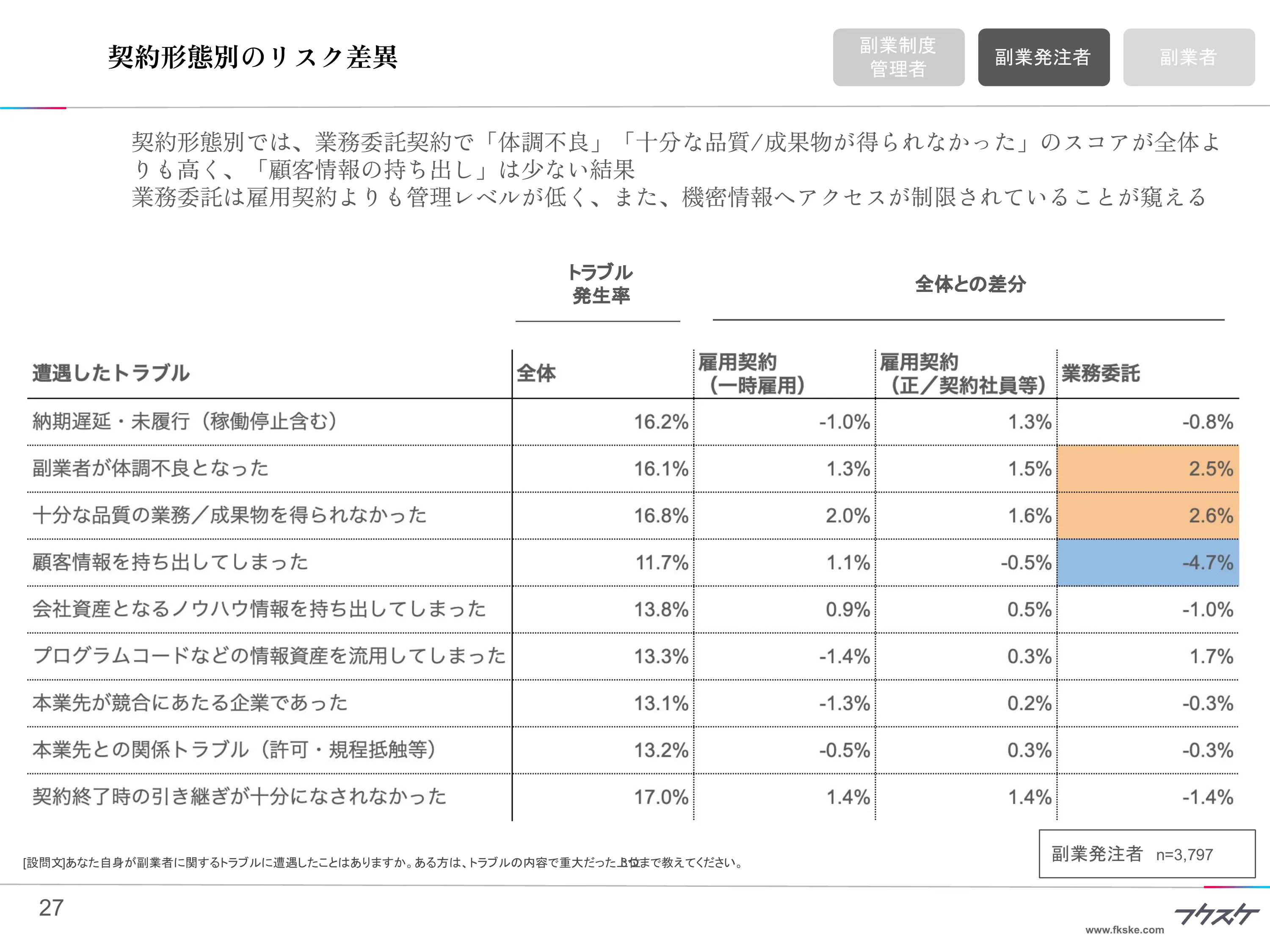 契約形態別のリスク差異