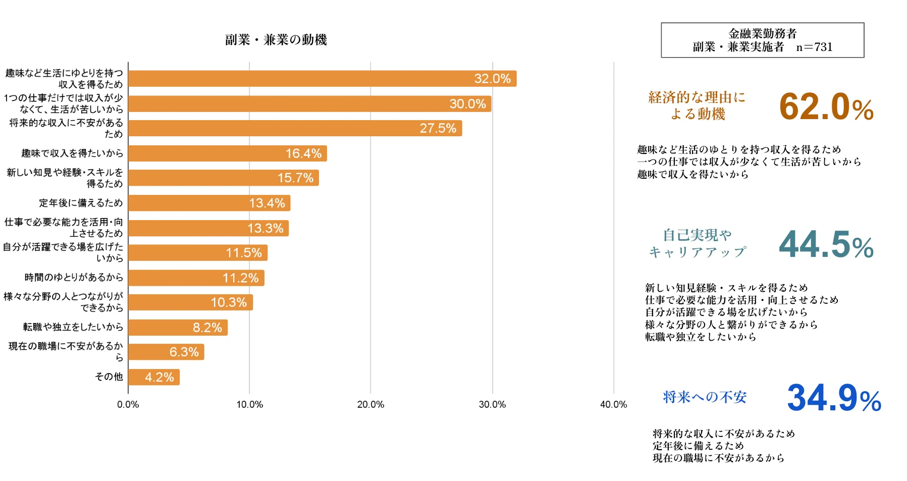 副業・兼業を行う金融業界勤務者の動機