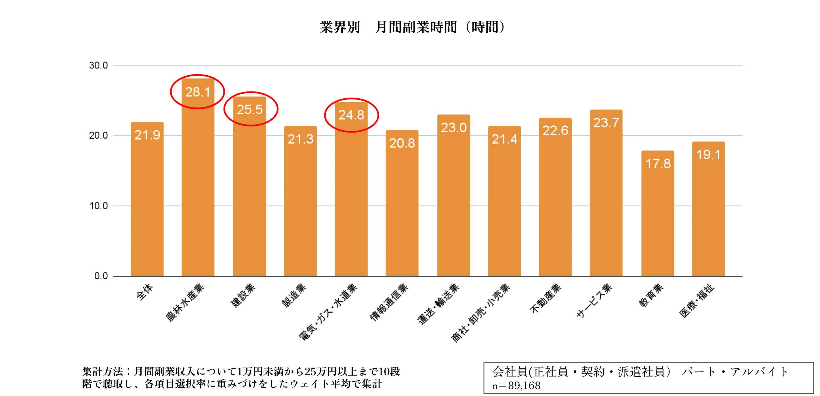 業界別 月間副業時間