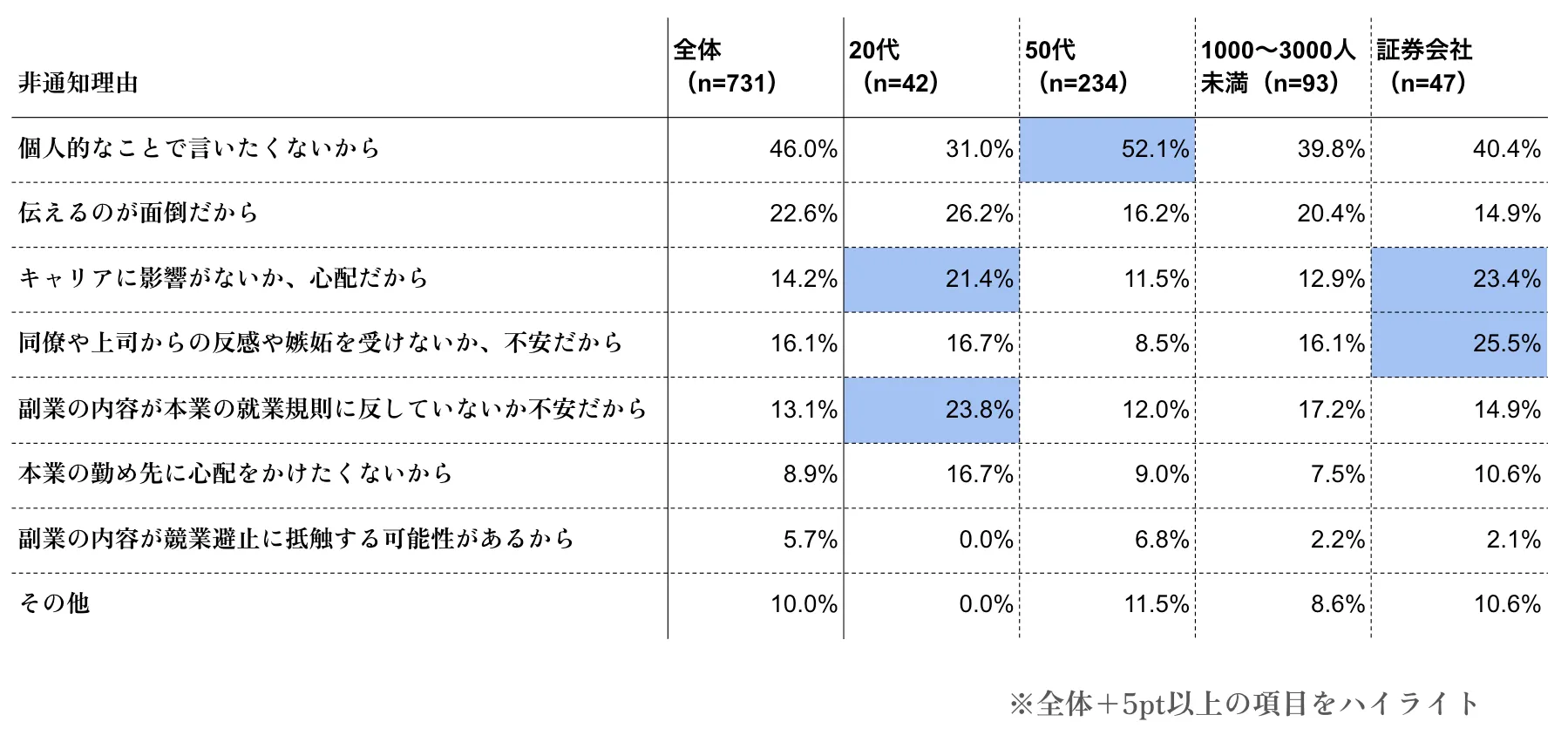 「20代」の副業通知を促すためにはキャリア形成や規則違反など不安へのケアが重要。 「50代」はプライベート公開への抵抗感があるため、制度よりも話しやすい風土醸成がより求められる