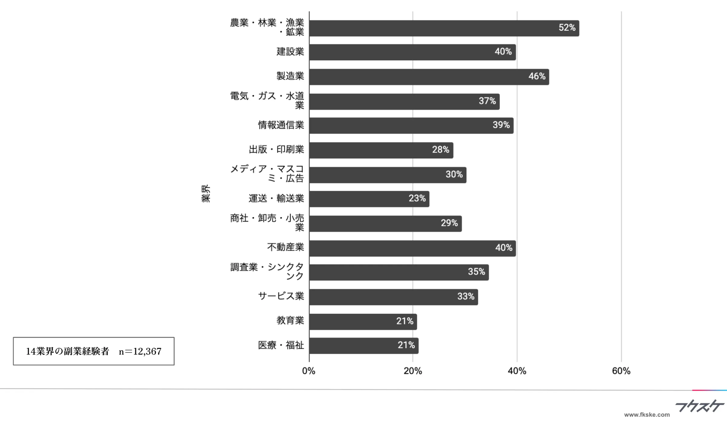 業界による副業トラブル発生率に最大2倍以上の差