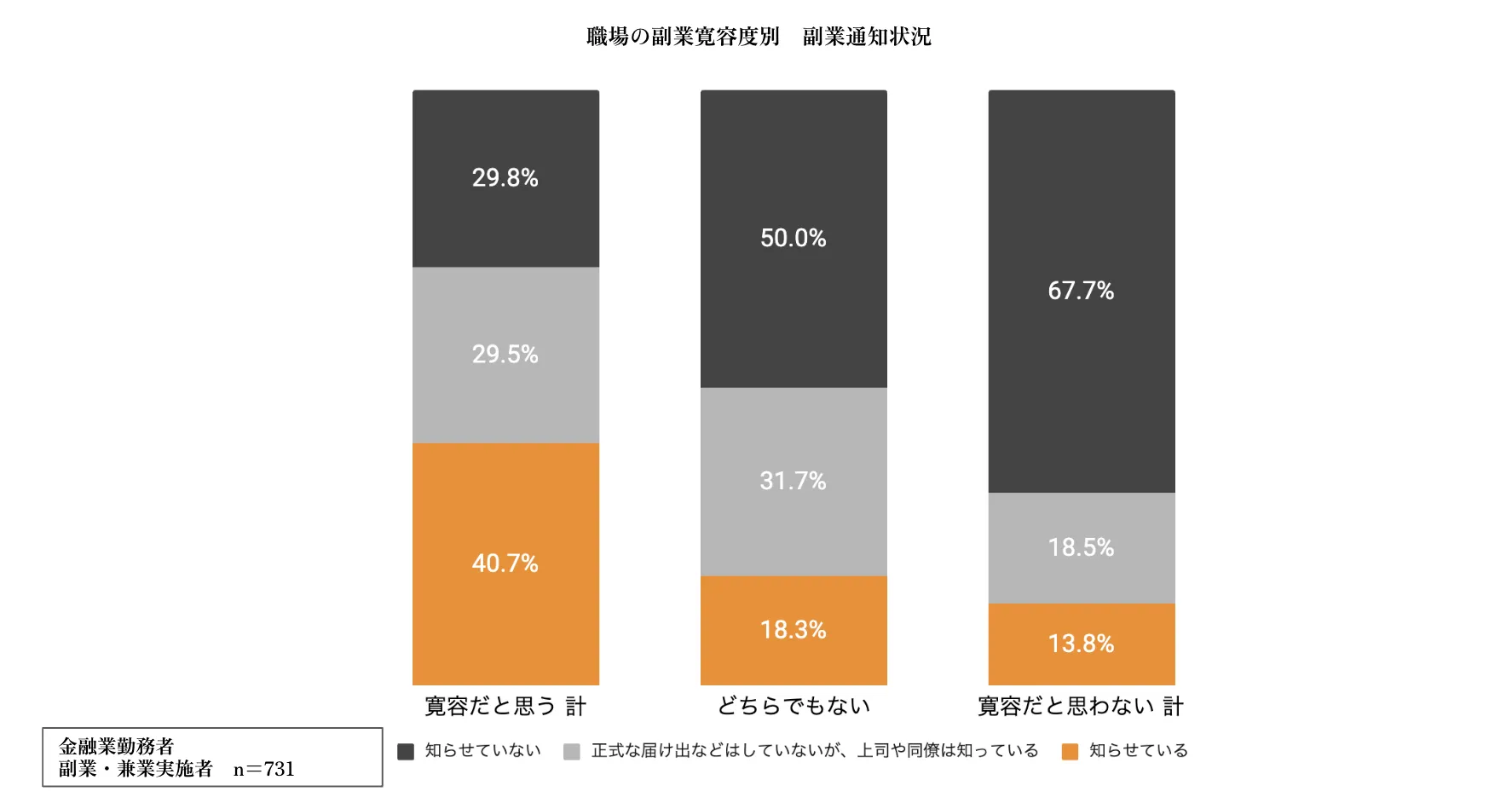 多様化する本業先への通知状況