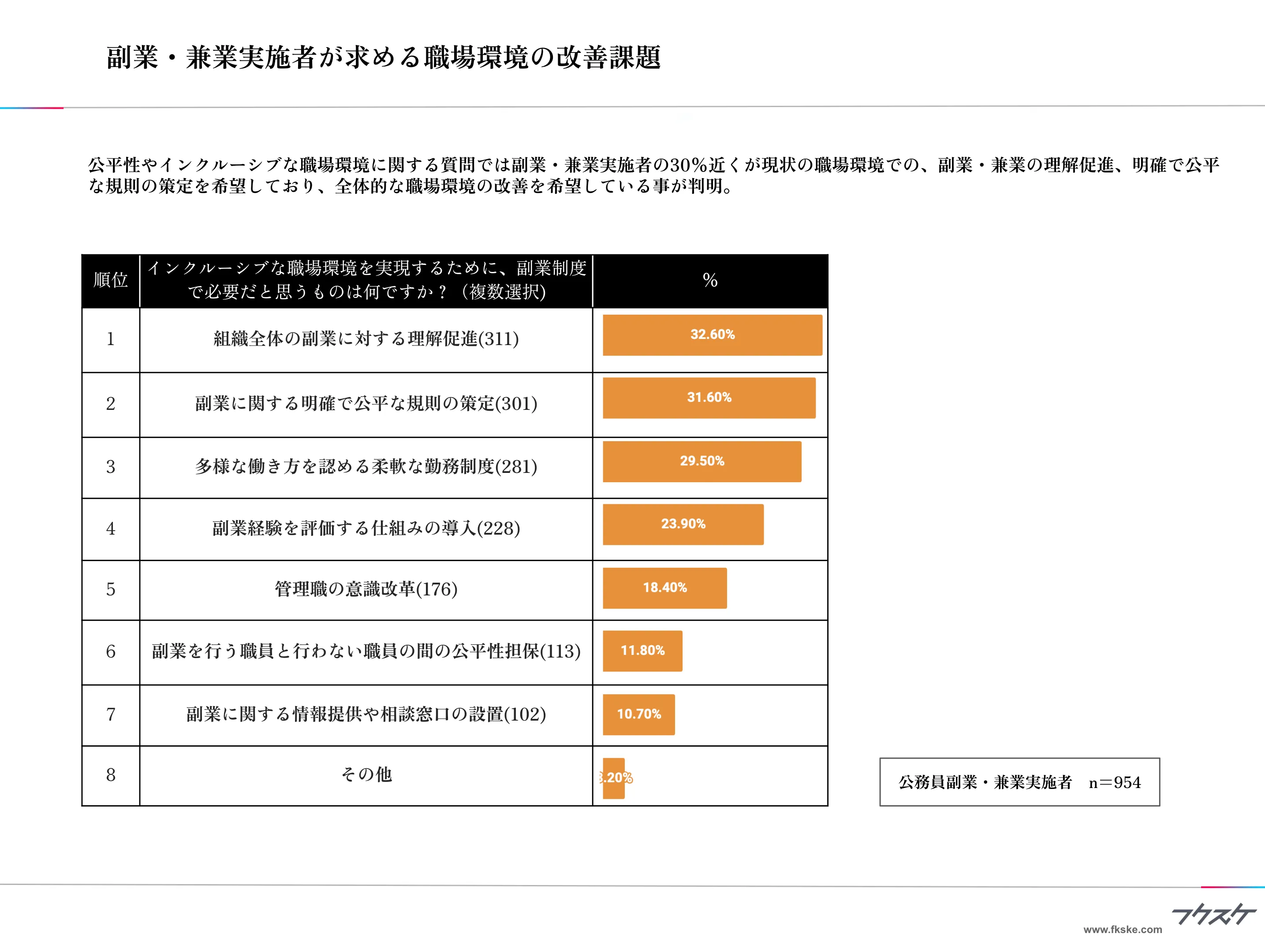 副業・兼業実施者が求める職場環境の改善課題