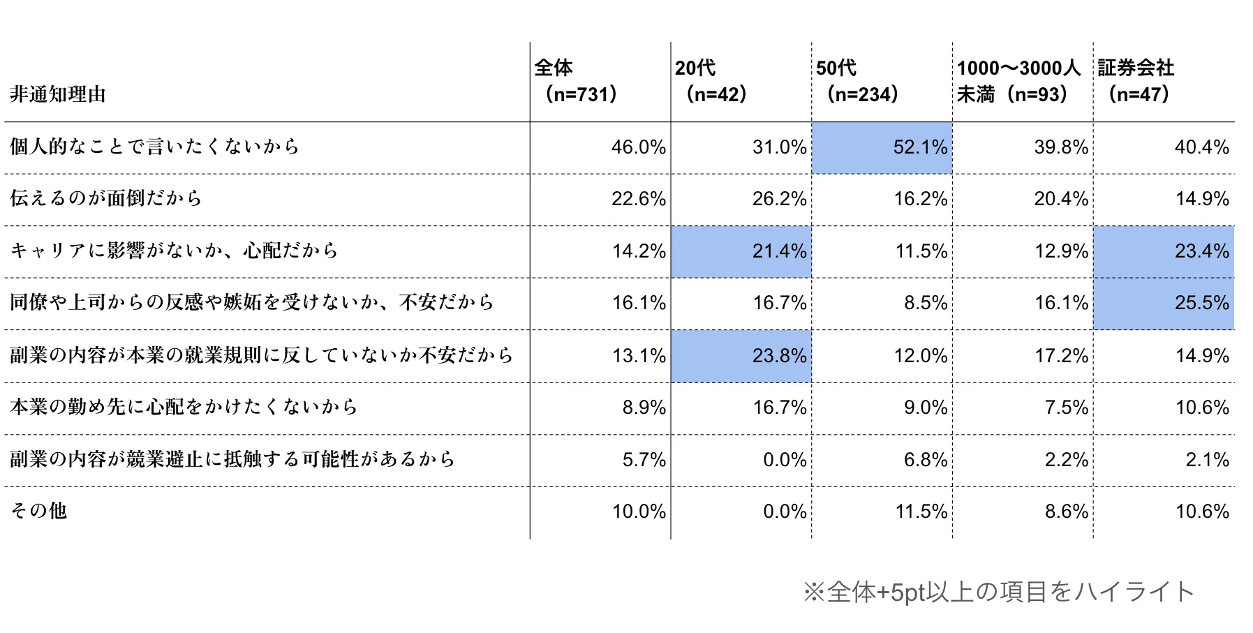 特に非通知率が高いセグメントの、職場へ通知をしたくない理由