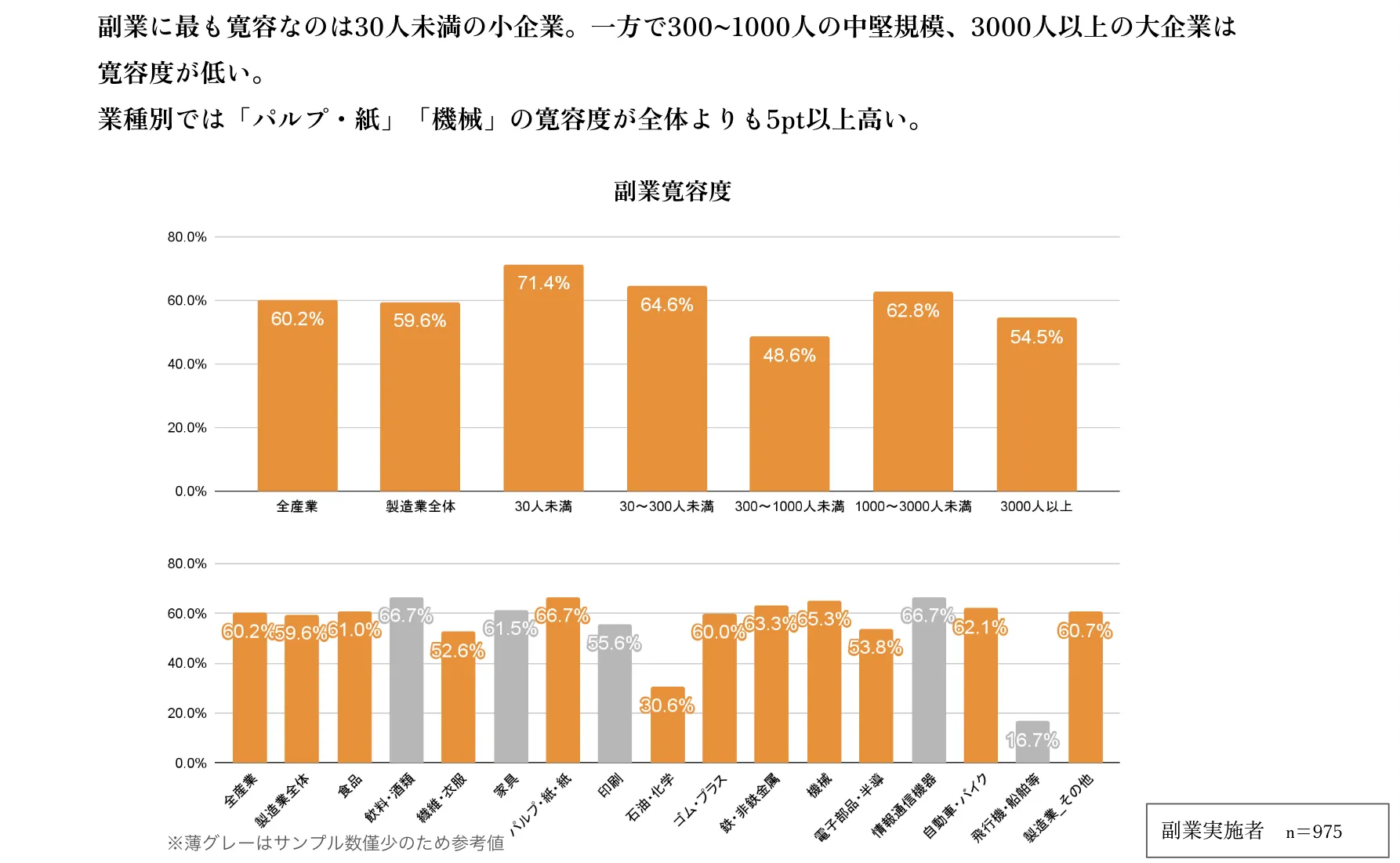 製造業の企業規模/業種別　副業寛容度