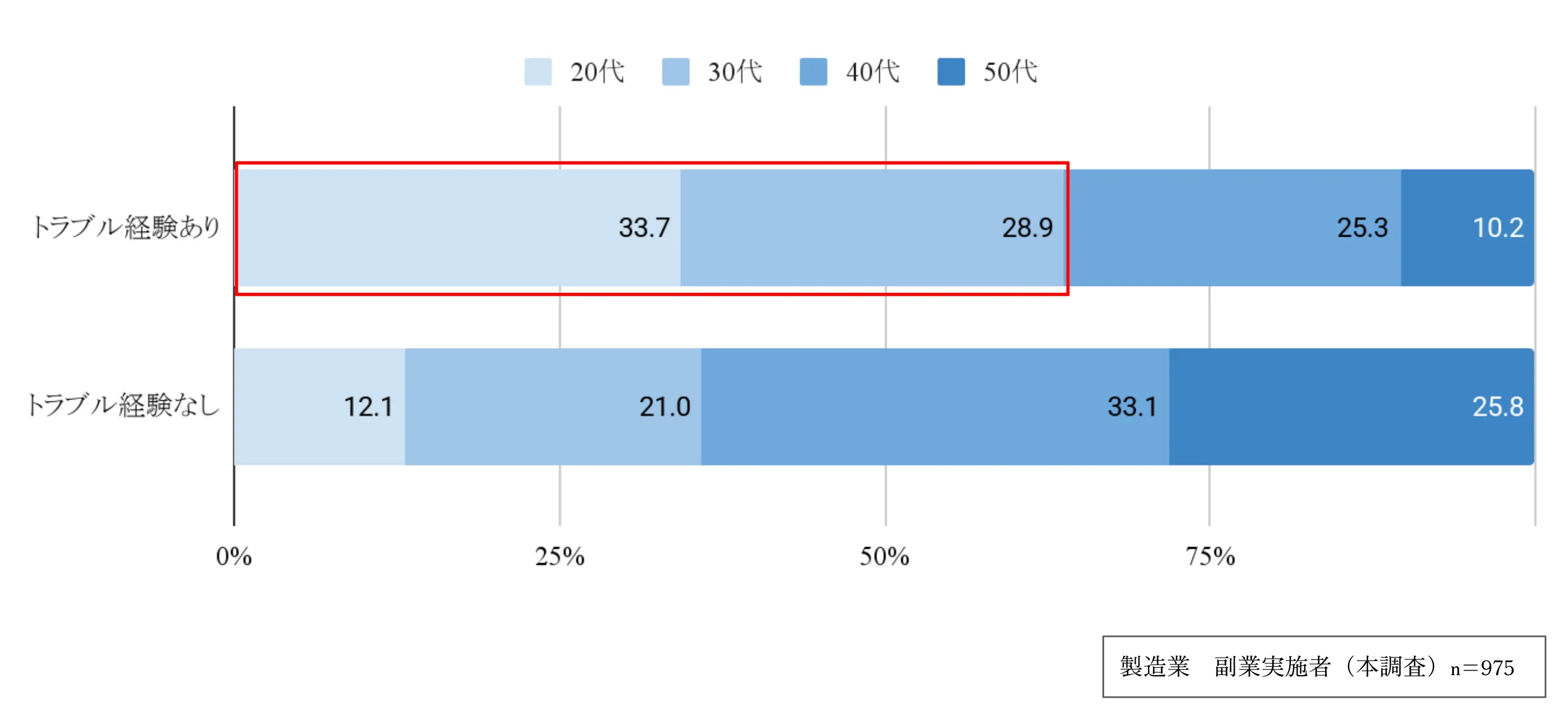 製造業の副業トラブル経験者の年齢属性