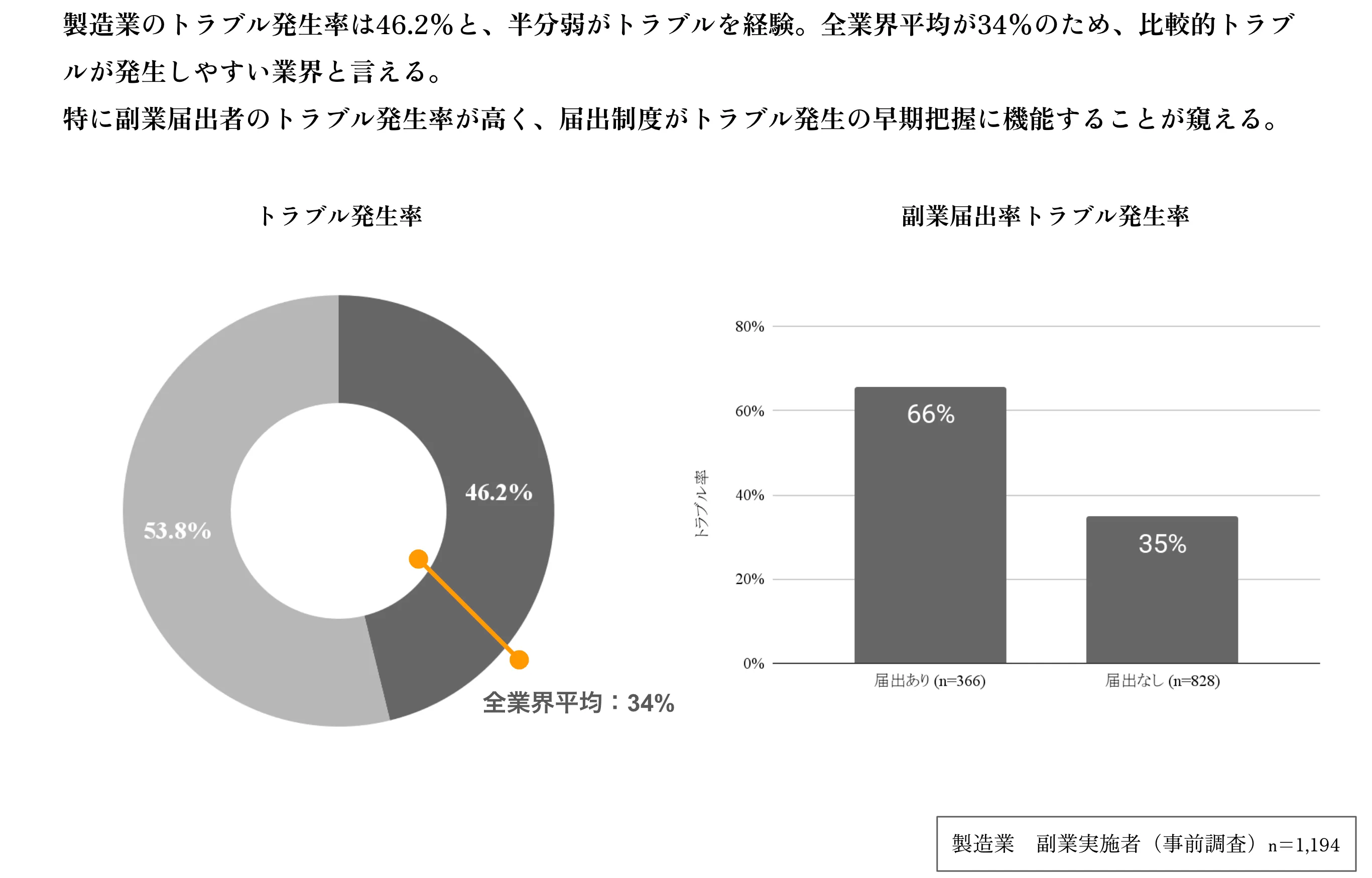製造業のトラブル発生率と届出有無による差異