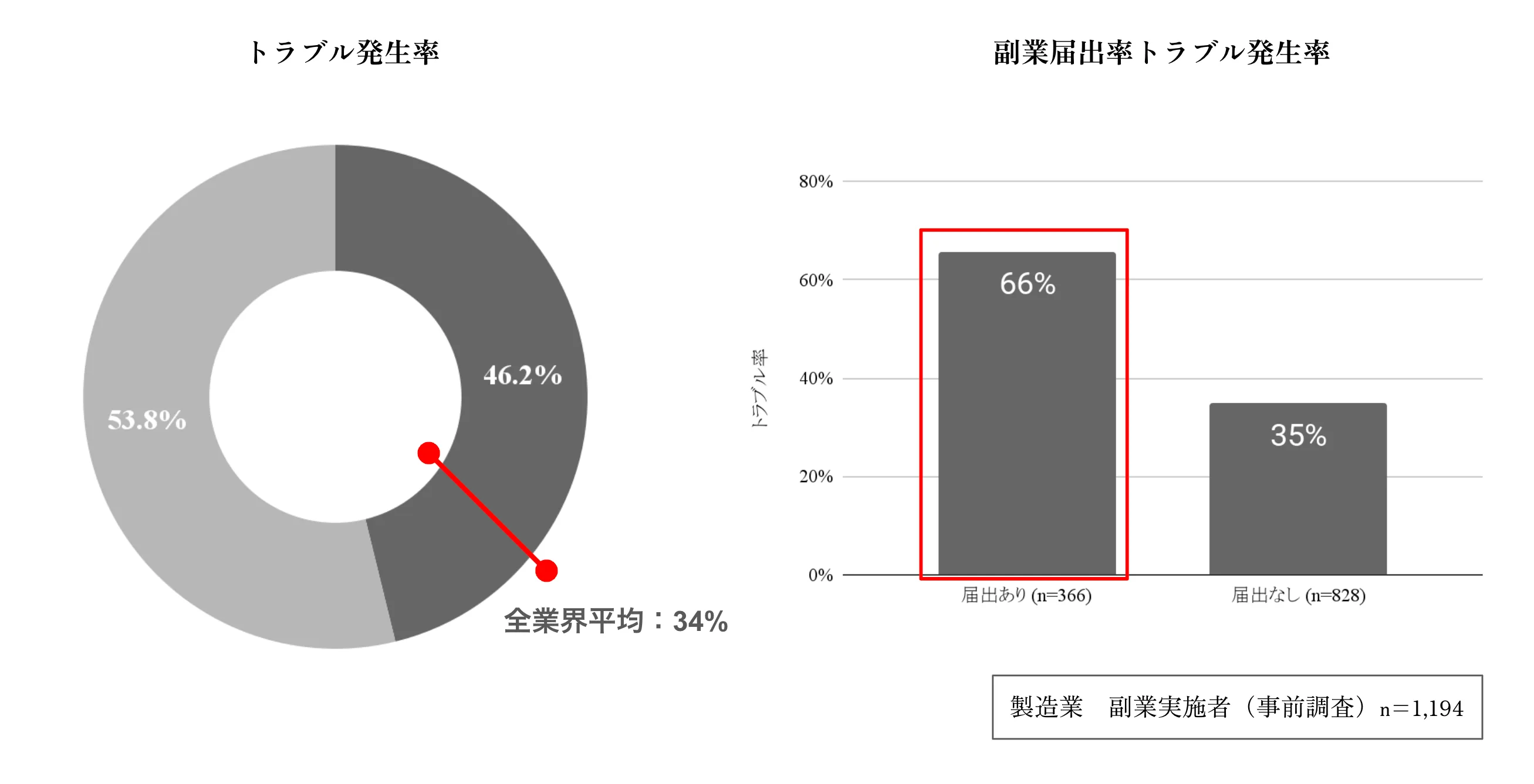 製造業の副業トラブル発生率と副業届出率トラブル発生率