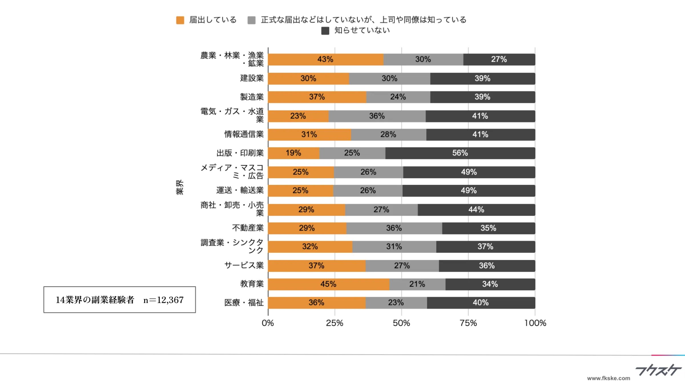 業界別の副業通知率:教育業・農林水産業が最高、出版・印刷業は半数以上が未通知