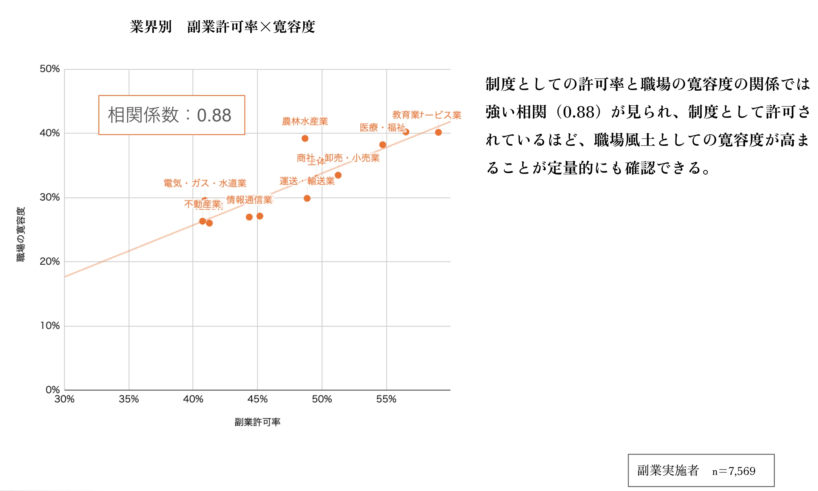 副業許可率と寛容状況の相関関係
