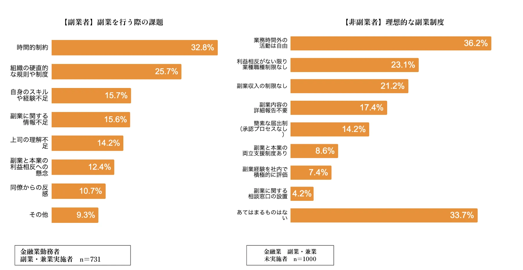 従業員が求める副業・兼業の課題と、求める制度