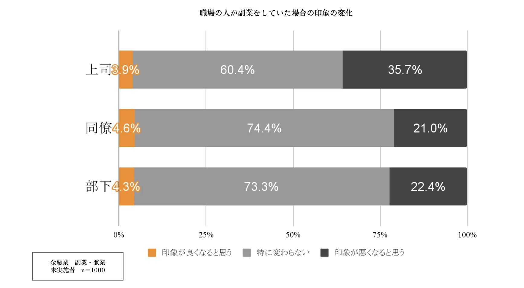 副業をしている職場の人への印象変化