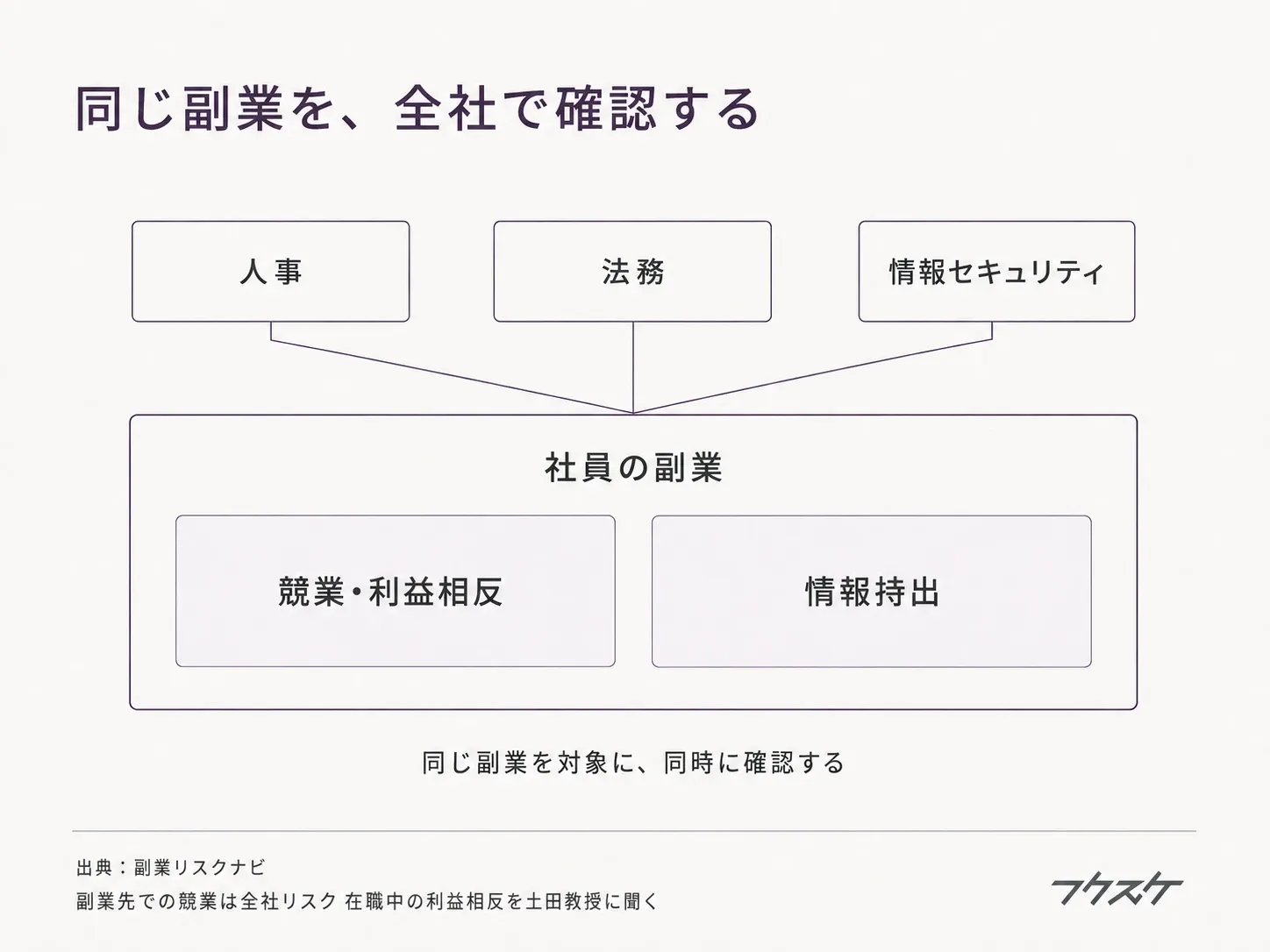 同じ副業を、全社で確認する ― 人事・法務・情報セキュリティが同じ副業を対象に、同時に確認する