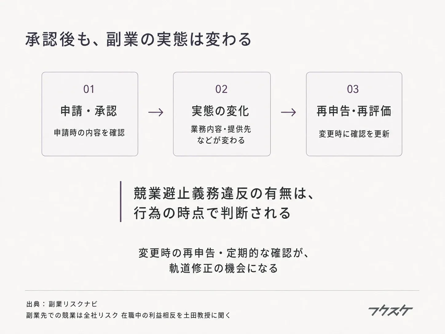 承認後も、副業の実態は変わる ― 競業避止義務違反の有無は行為の時点で判断される