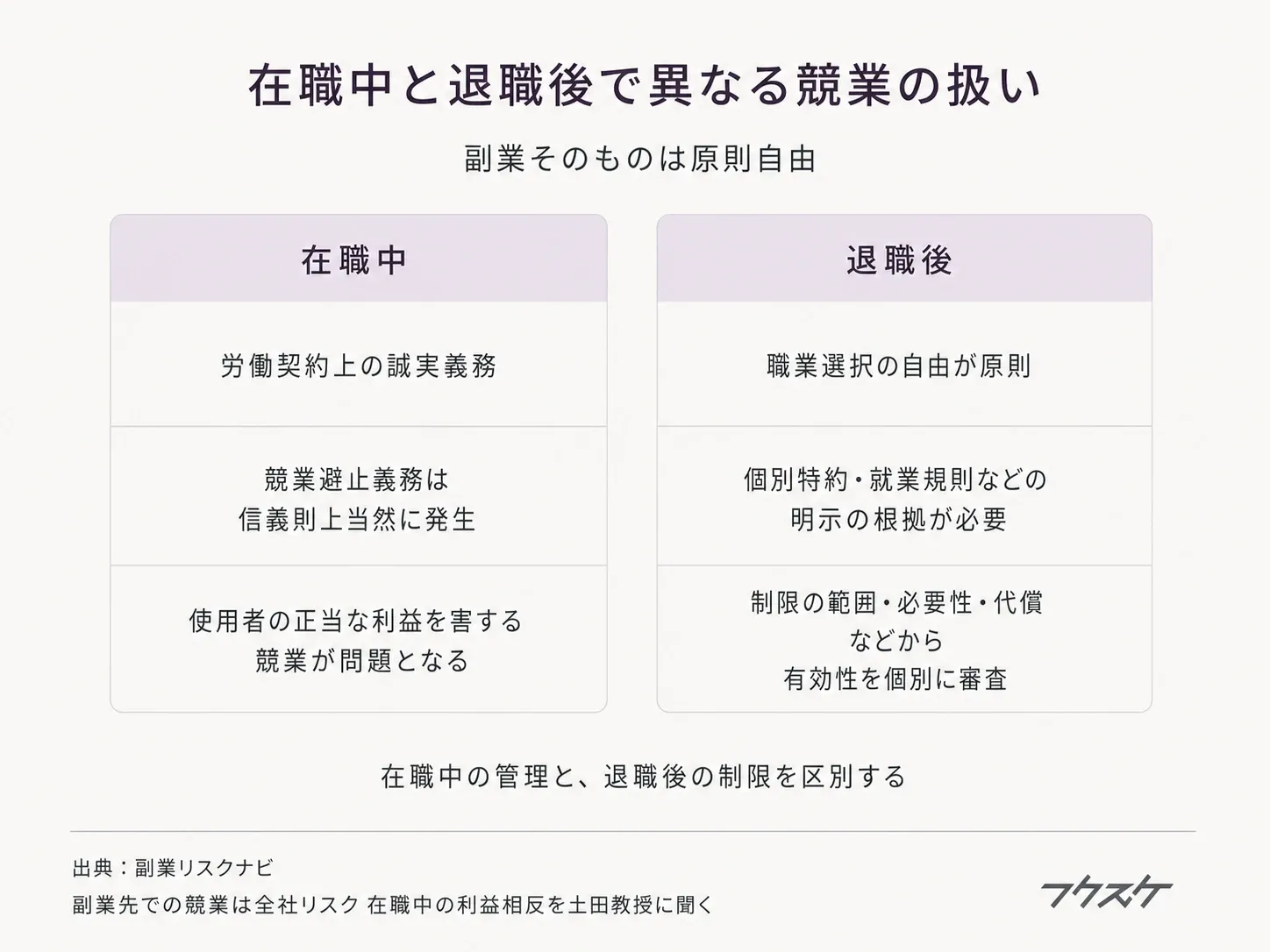 在職中と退職後で異なる競業の扱い ― 在職中の管理と、退職後の制限を区別する