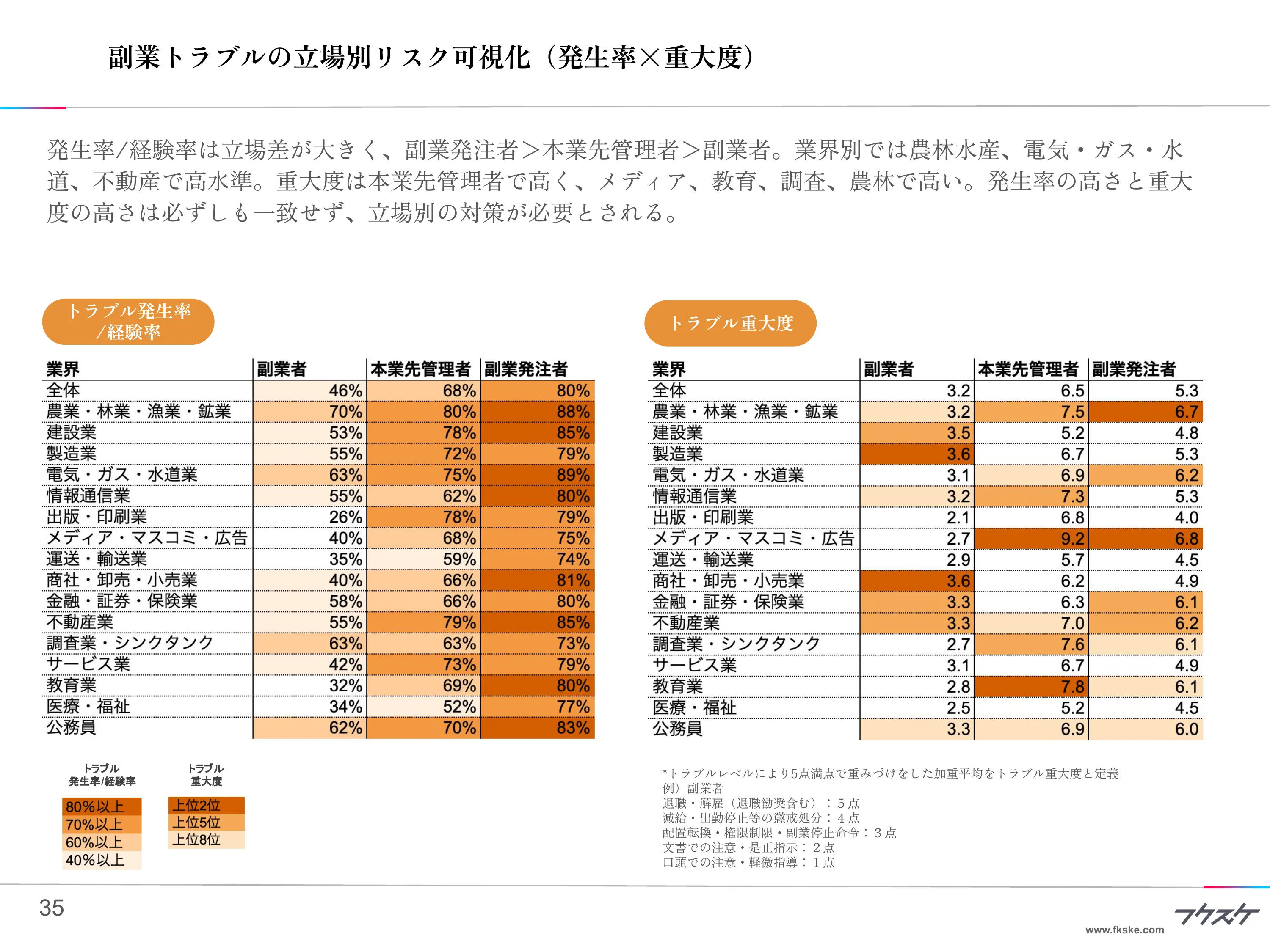 副業トラブルの立場別リスク可視化（発生率×重大度）