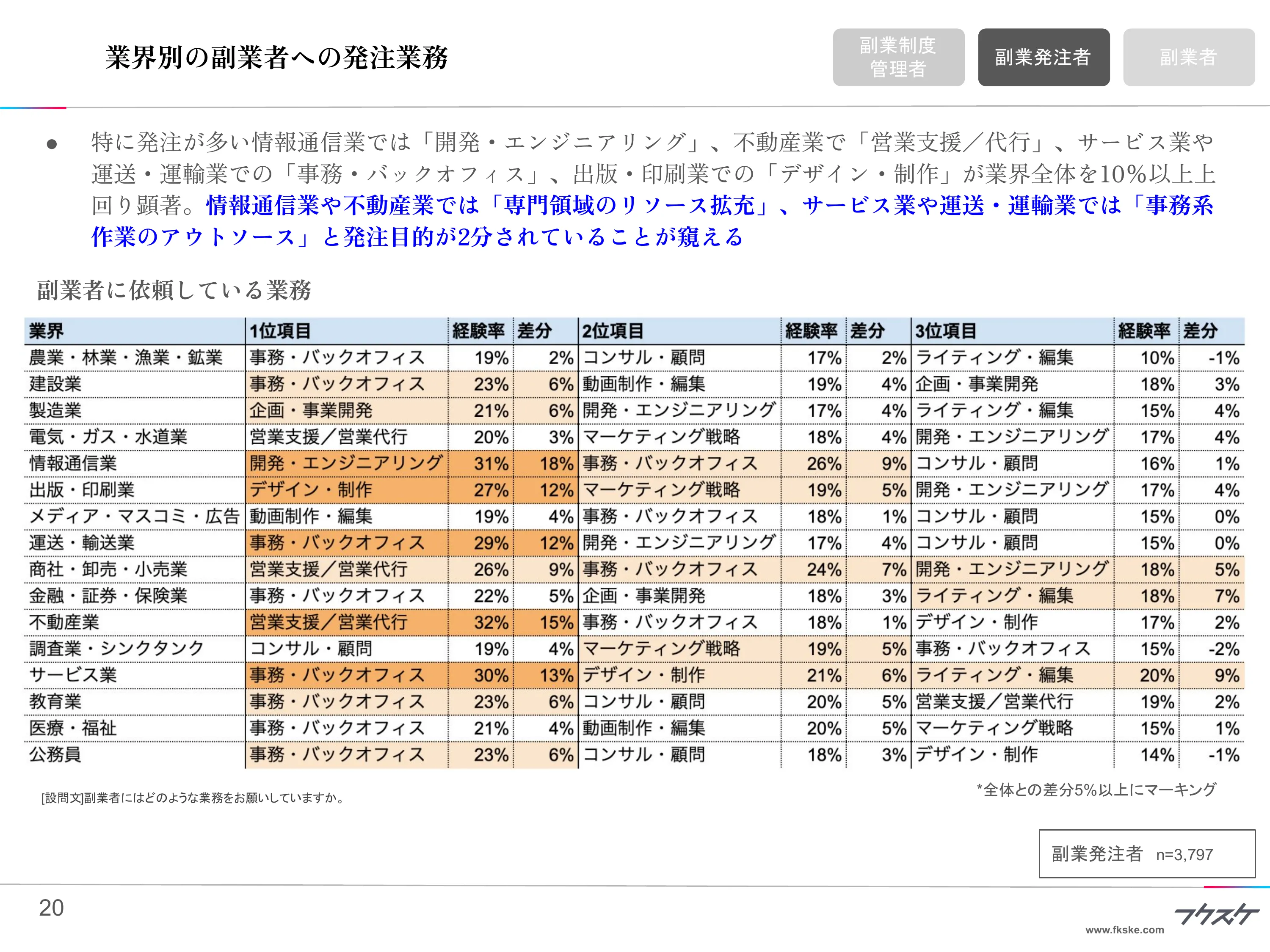 業界別の副業者への発注業務