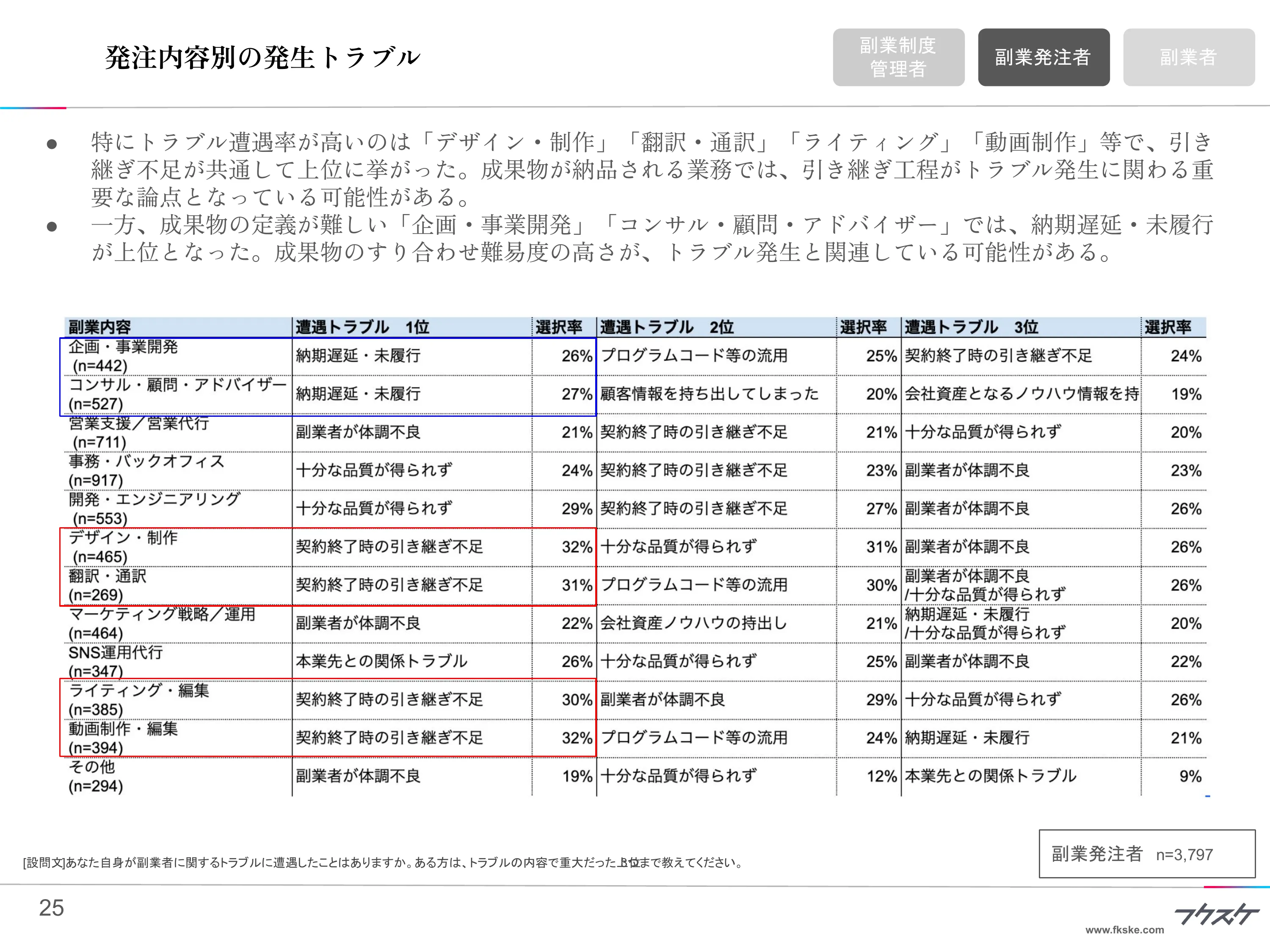 発注内容別の発生トラブル