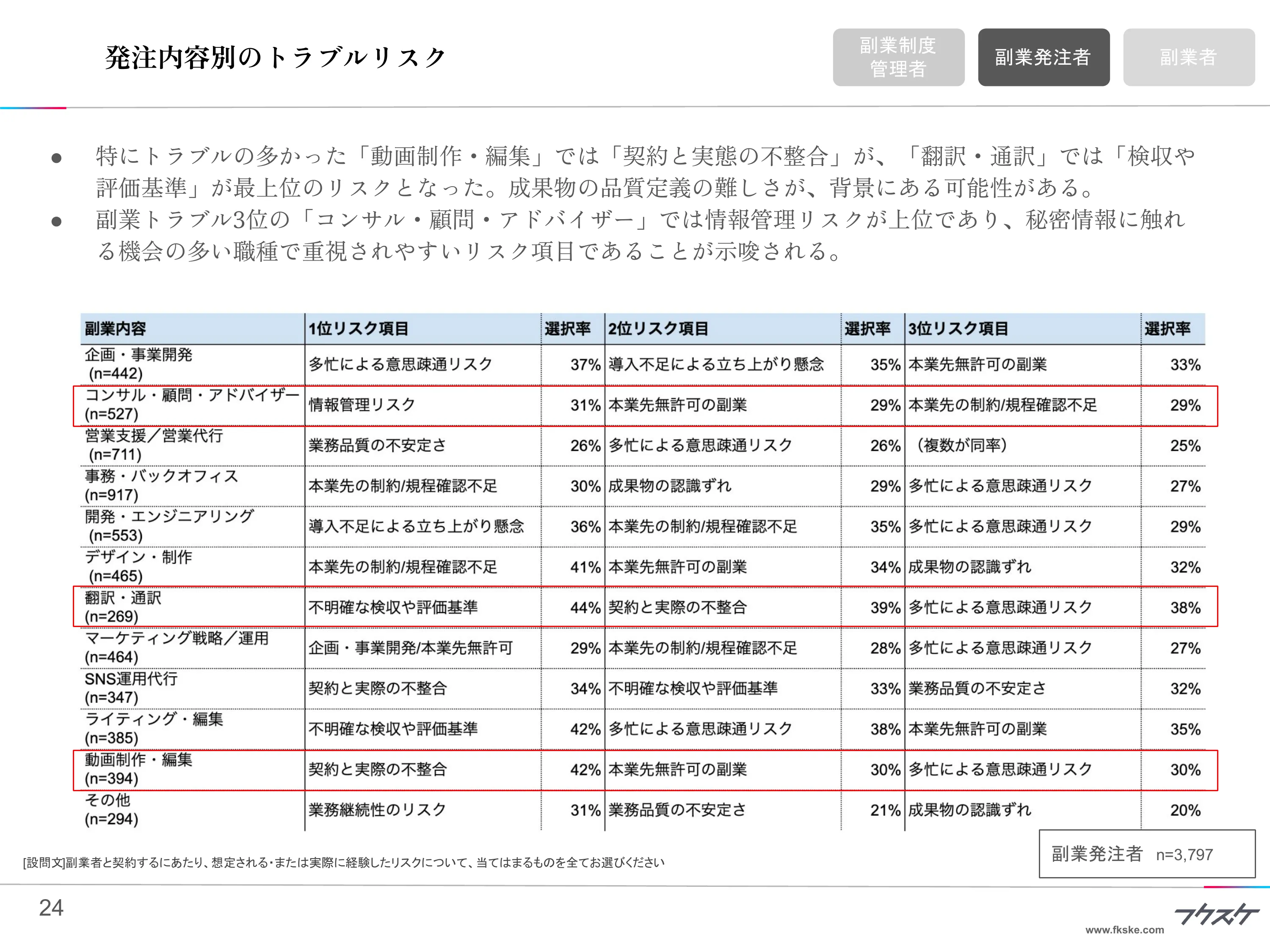 発注内容別のトラブルリスク
