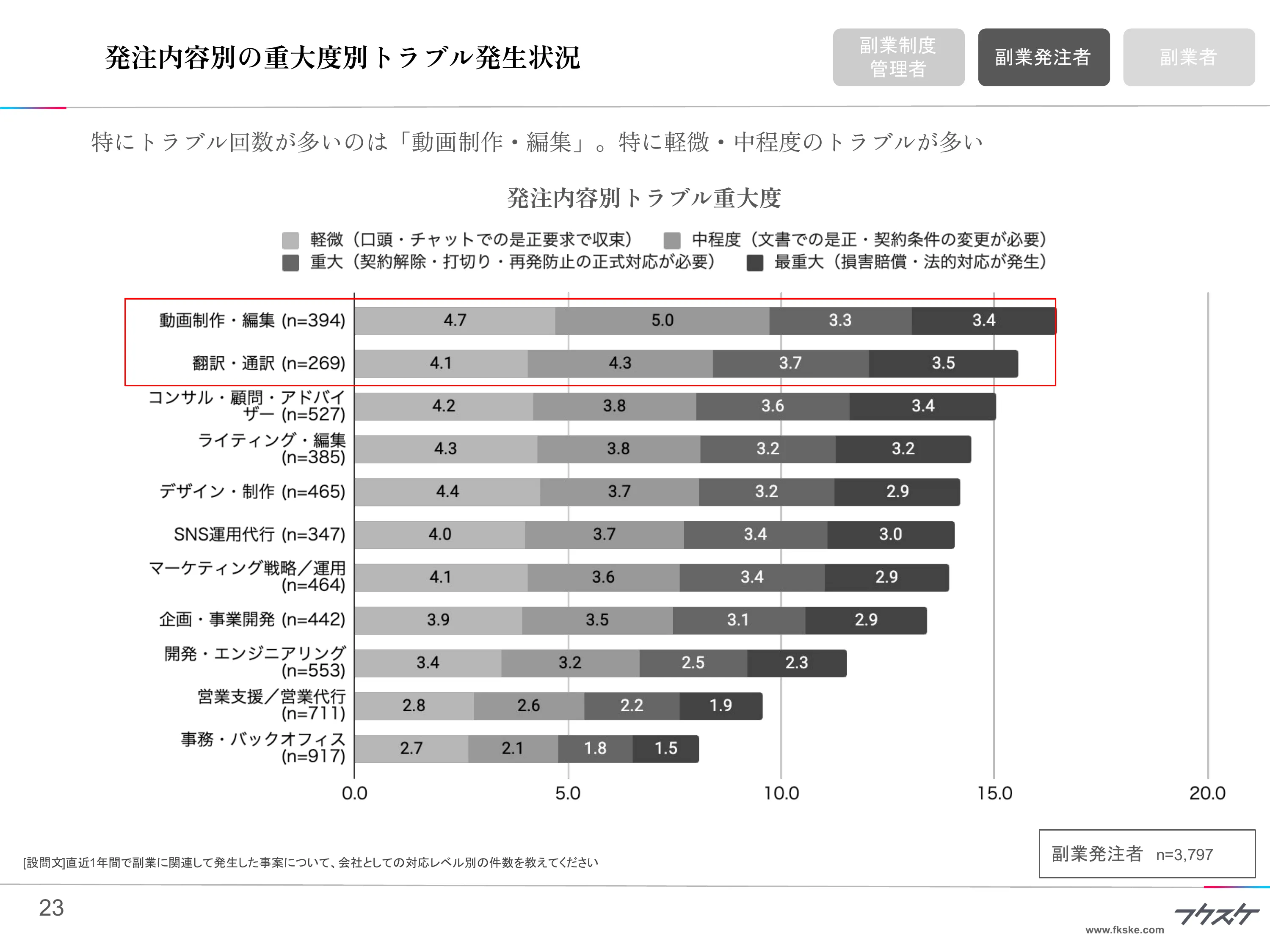 発注内容別の重大度別トラブル発生状況