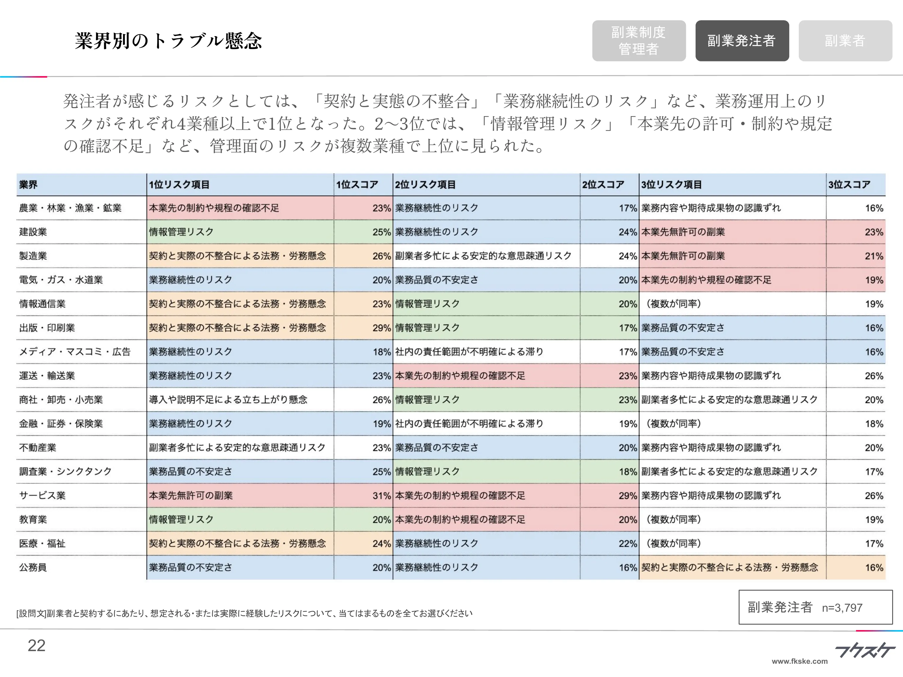 業界別のトラブル懸念