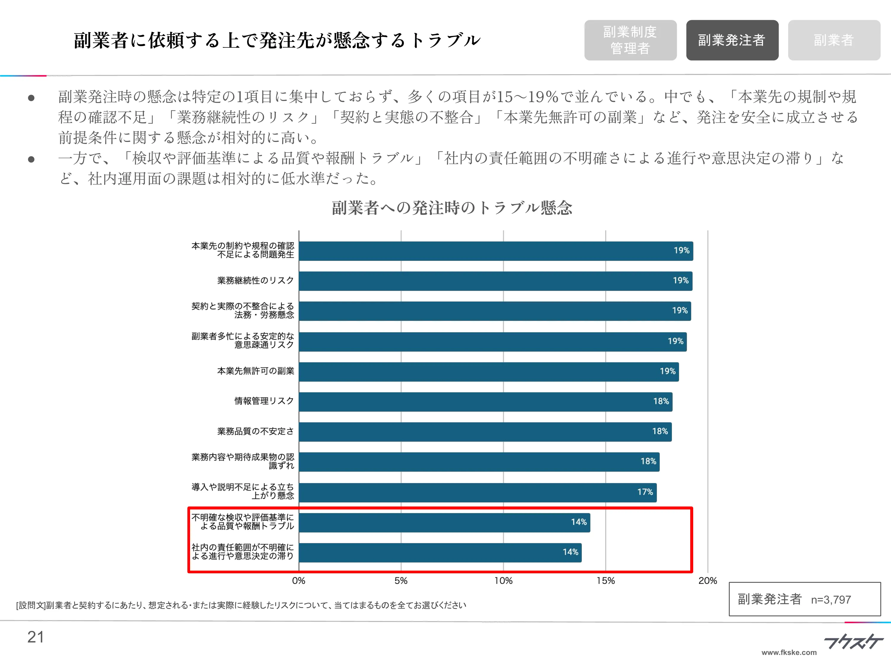 副業者に依頼する上でのトラブル懸念