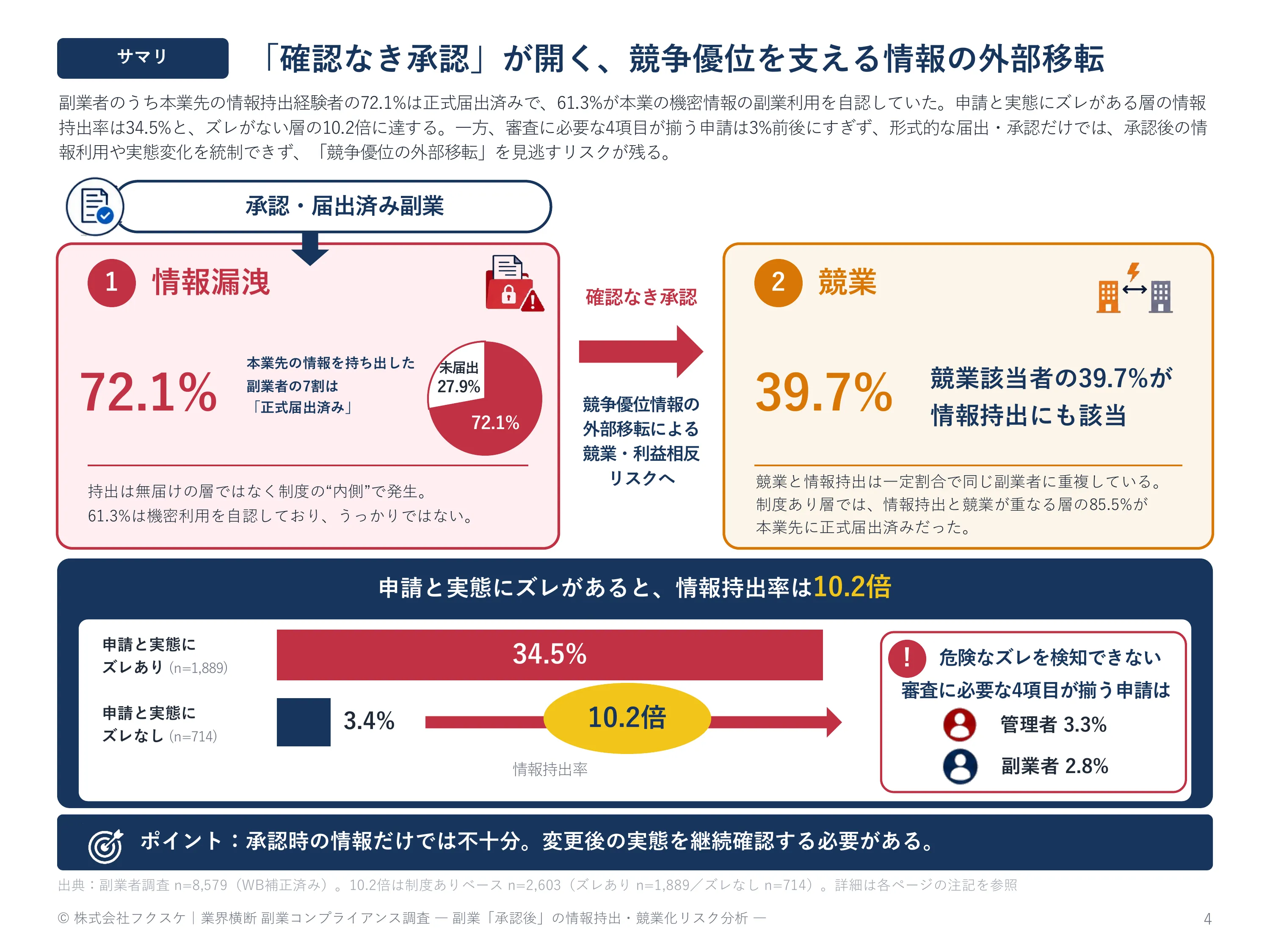 業界横断 副業コンプライアンス調査 2026 副業「承認後」の情報持出・競業化リスク分析【16,139名調査】