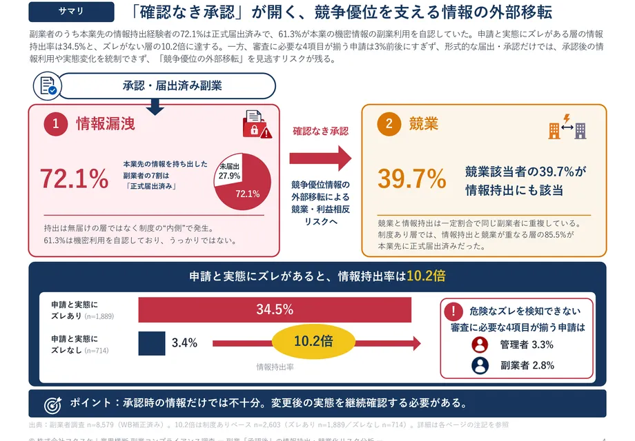 業界横断 副業コンプライアンス調査 2026 副業「承認後」の情報持出・競業化リスク分析【16,139名調査】