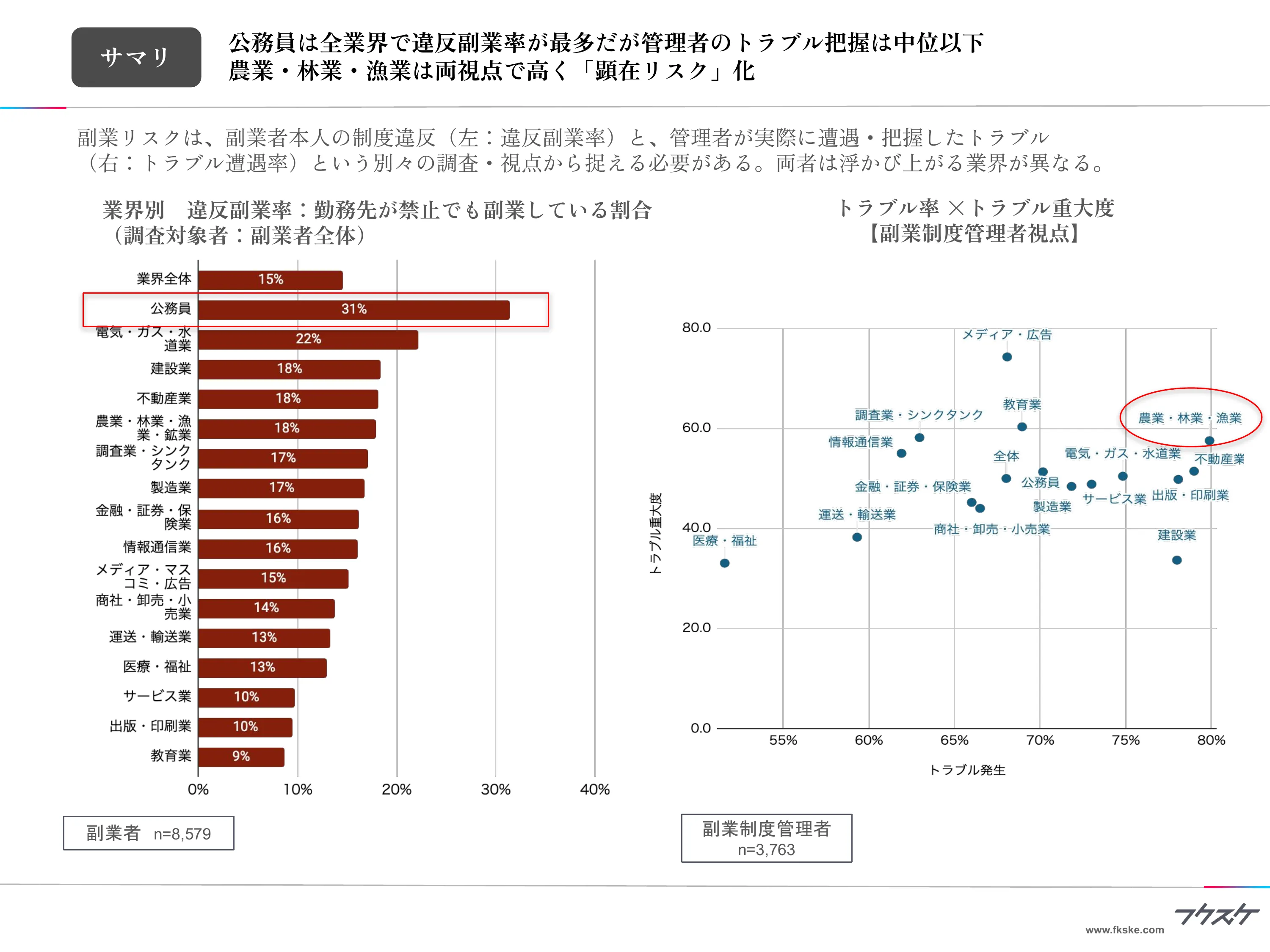 違反副業率（業界別）／トラブル率×重大度（副業制度管理者視点）