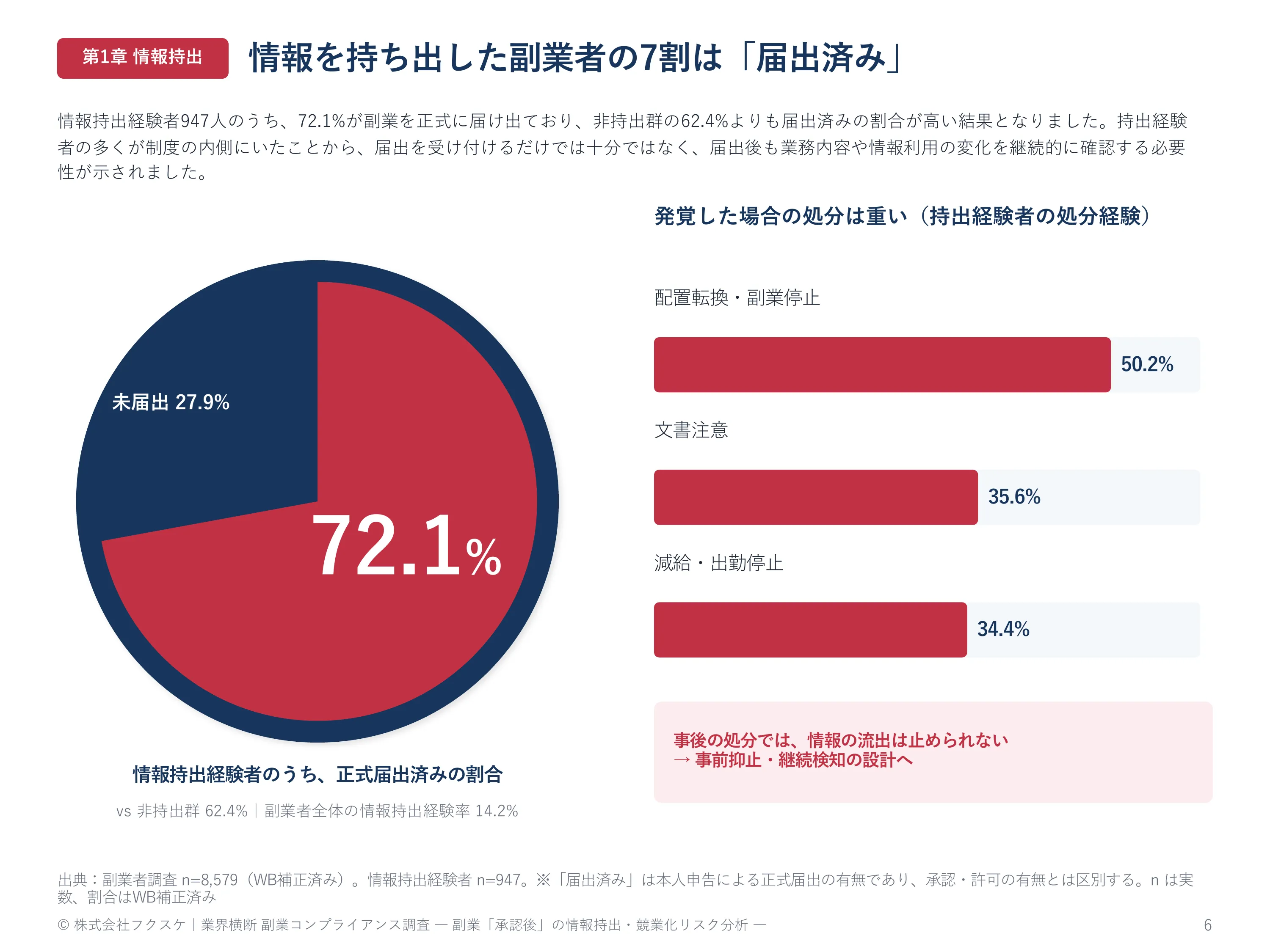 情報を持ち出した副業者の7割は「届出済み」