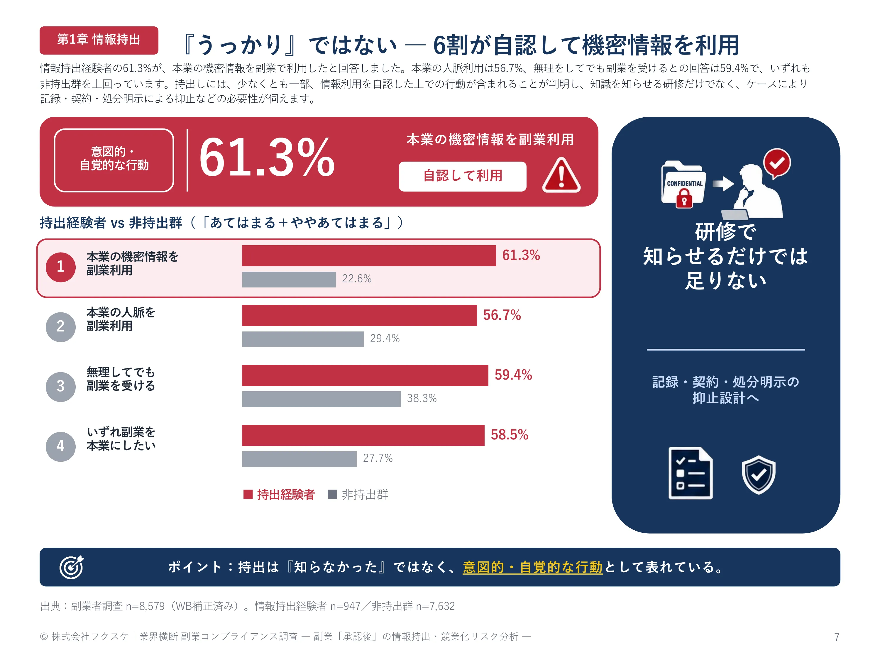 『うっかり』ではない ―― 6割が自認して機密情報を利用