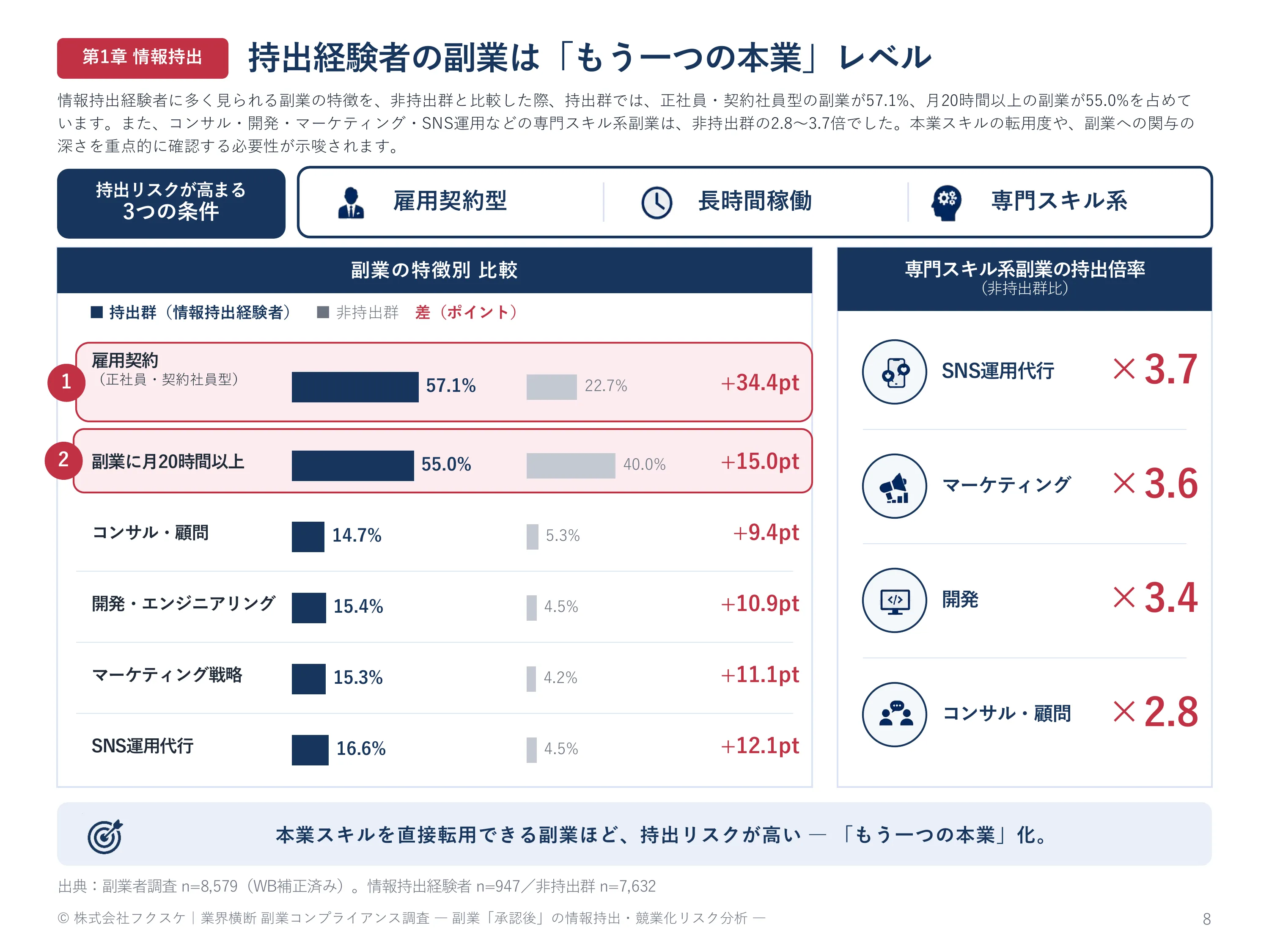 持出経験者の副業は「もう一つの本業」レベル