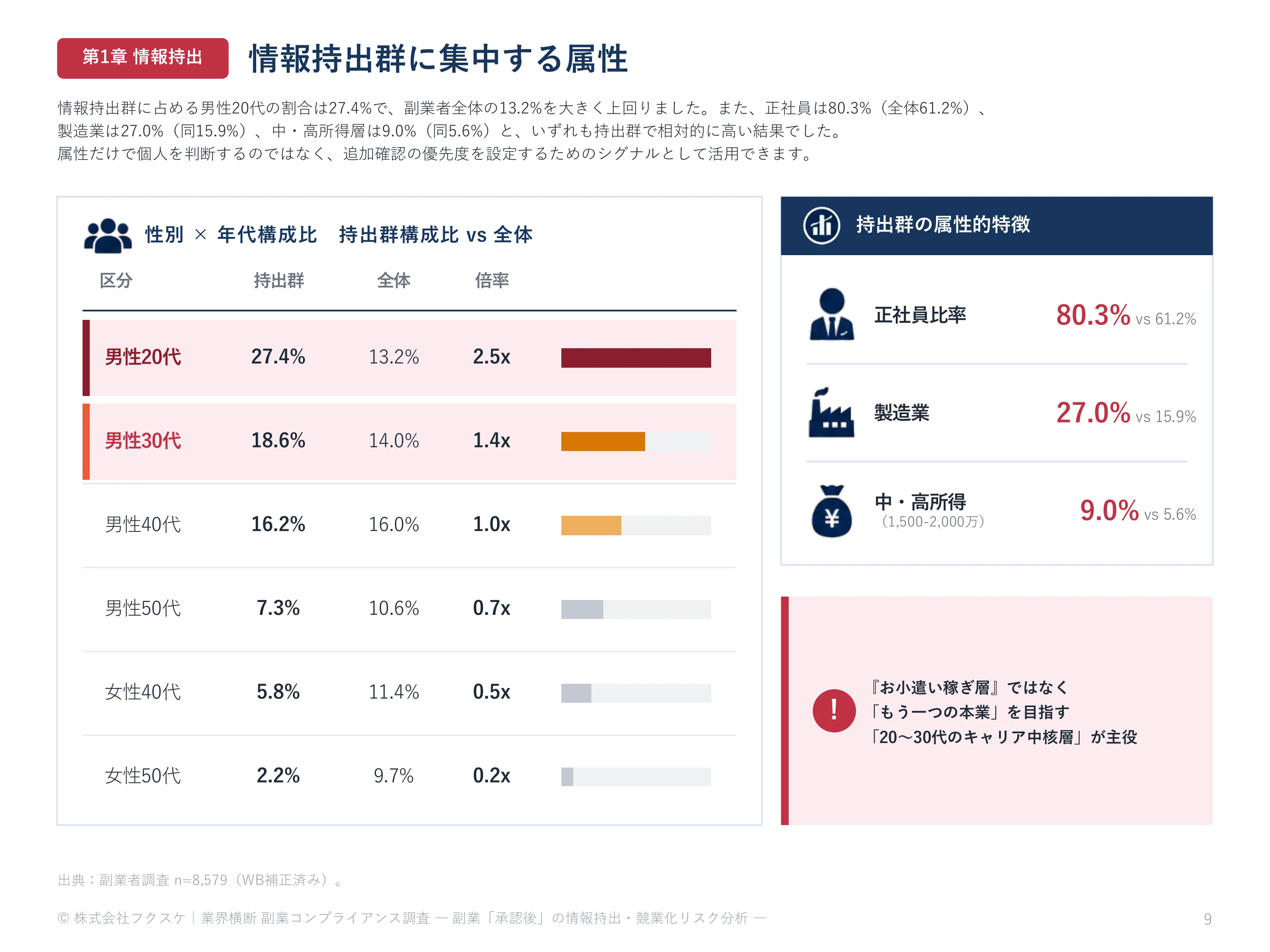 情報持出群に集中する属性
