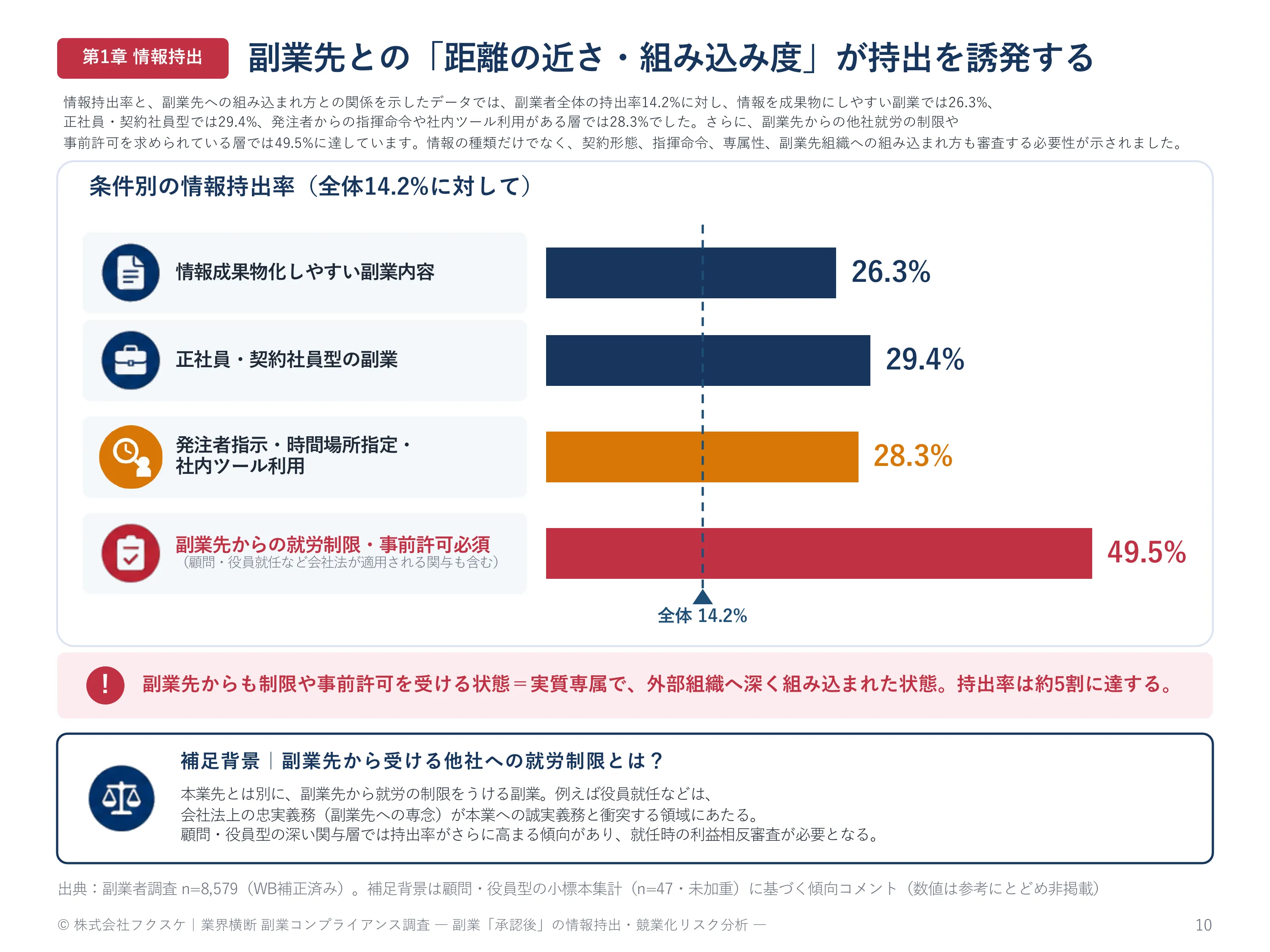 副業先との「距離の近さ・組み込み度」が持出を誘発する