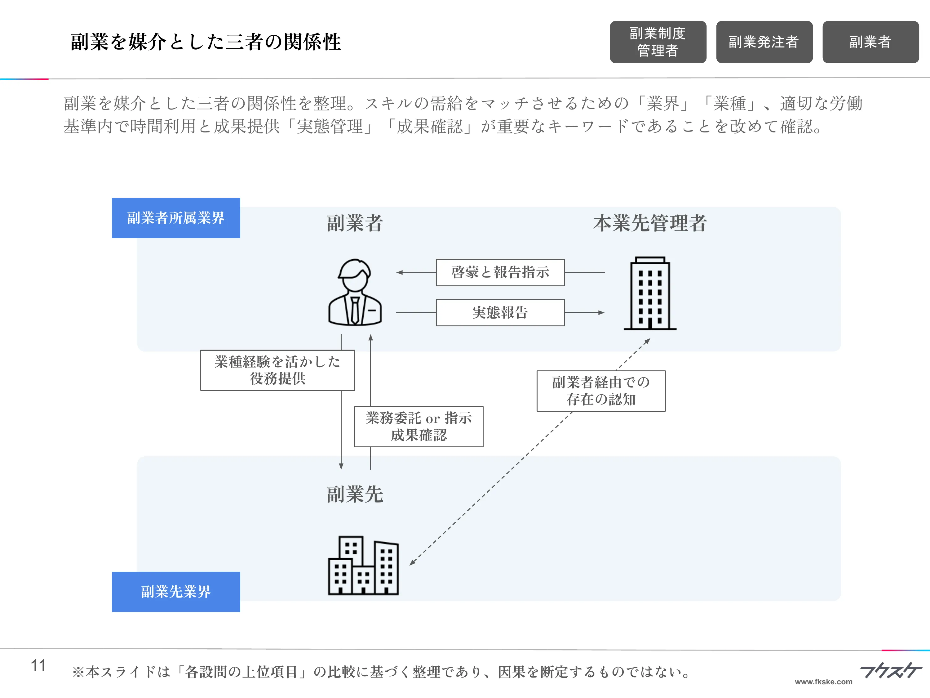 副業を媒介とした三者の関係性