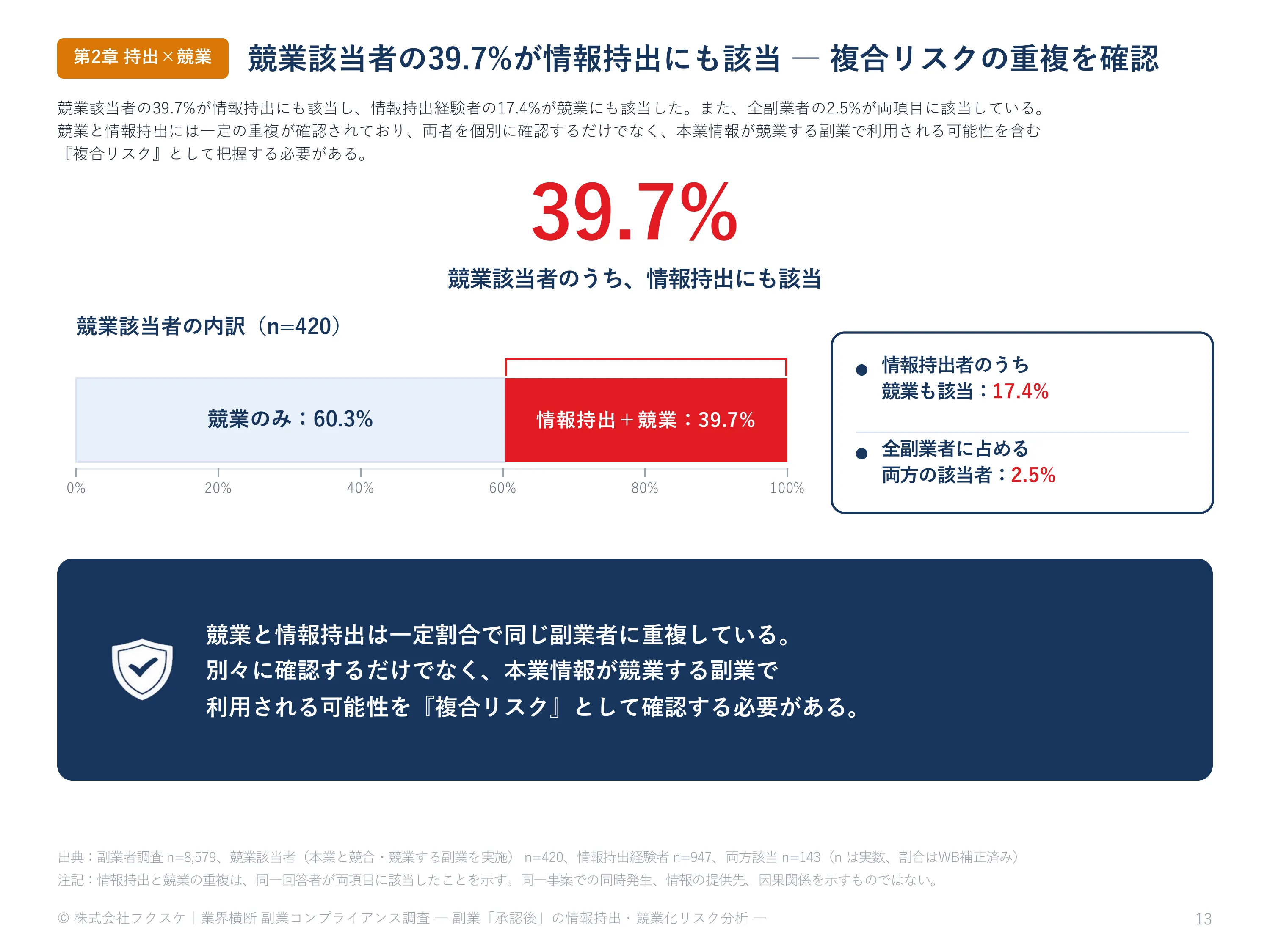 競業該当者の39.7%が情報持出にも該当 ―― 複合リスクの重複を確認