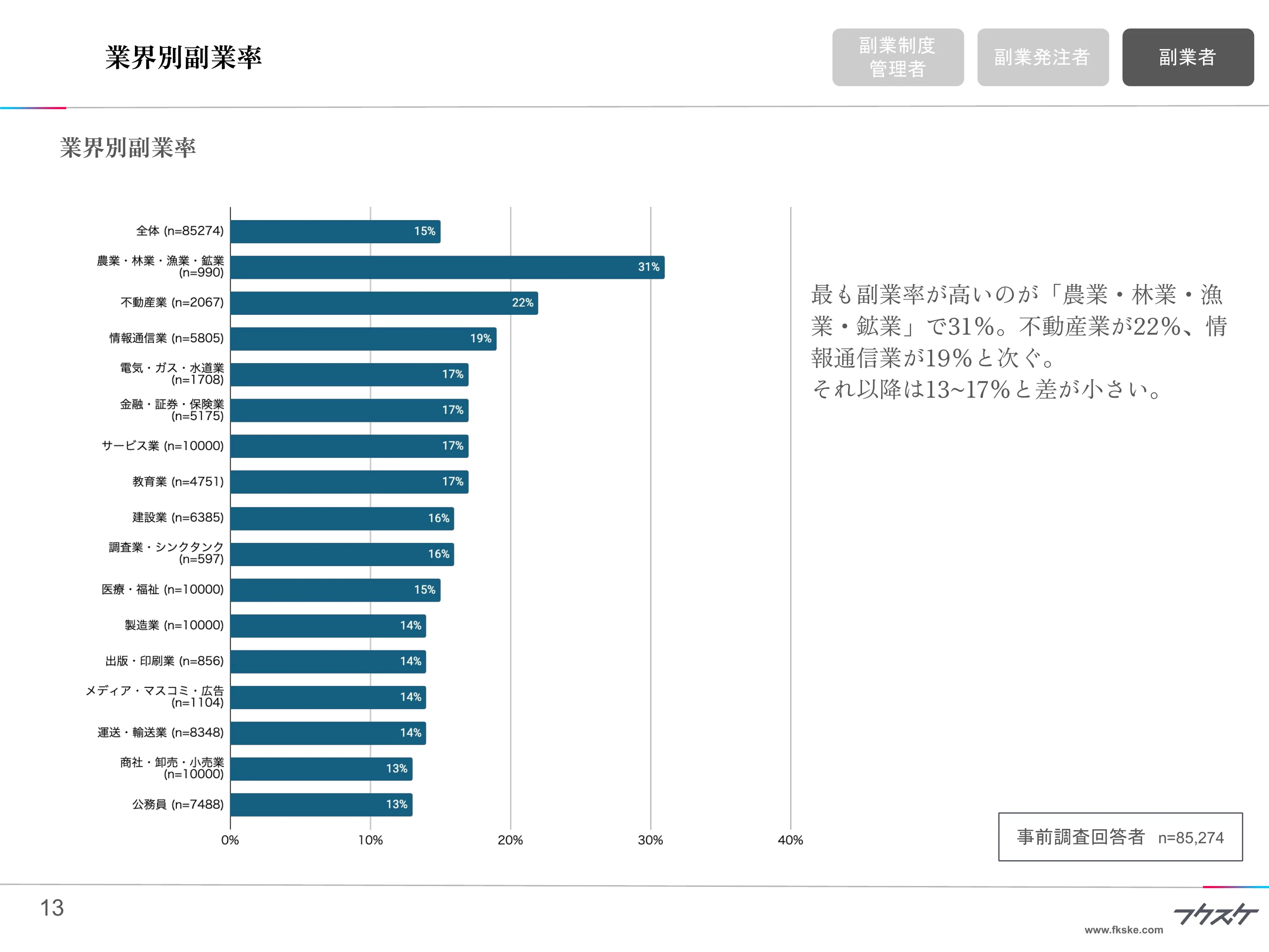 業界別副業率