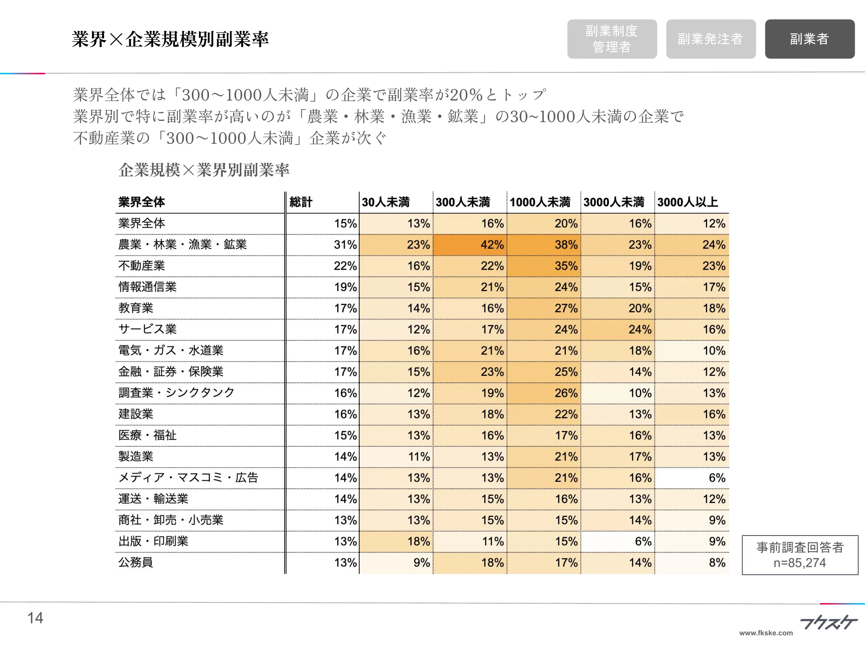 業界×企業規模別副業率