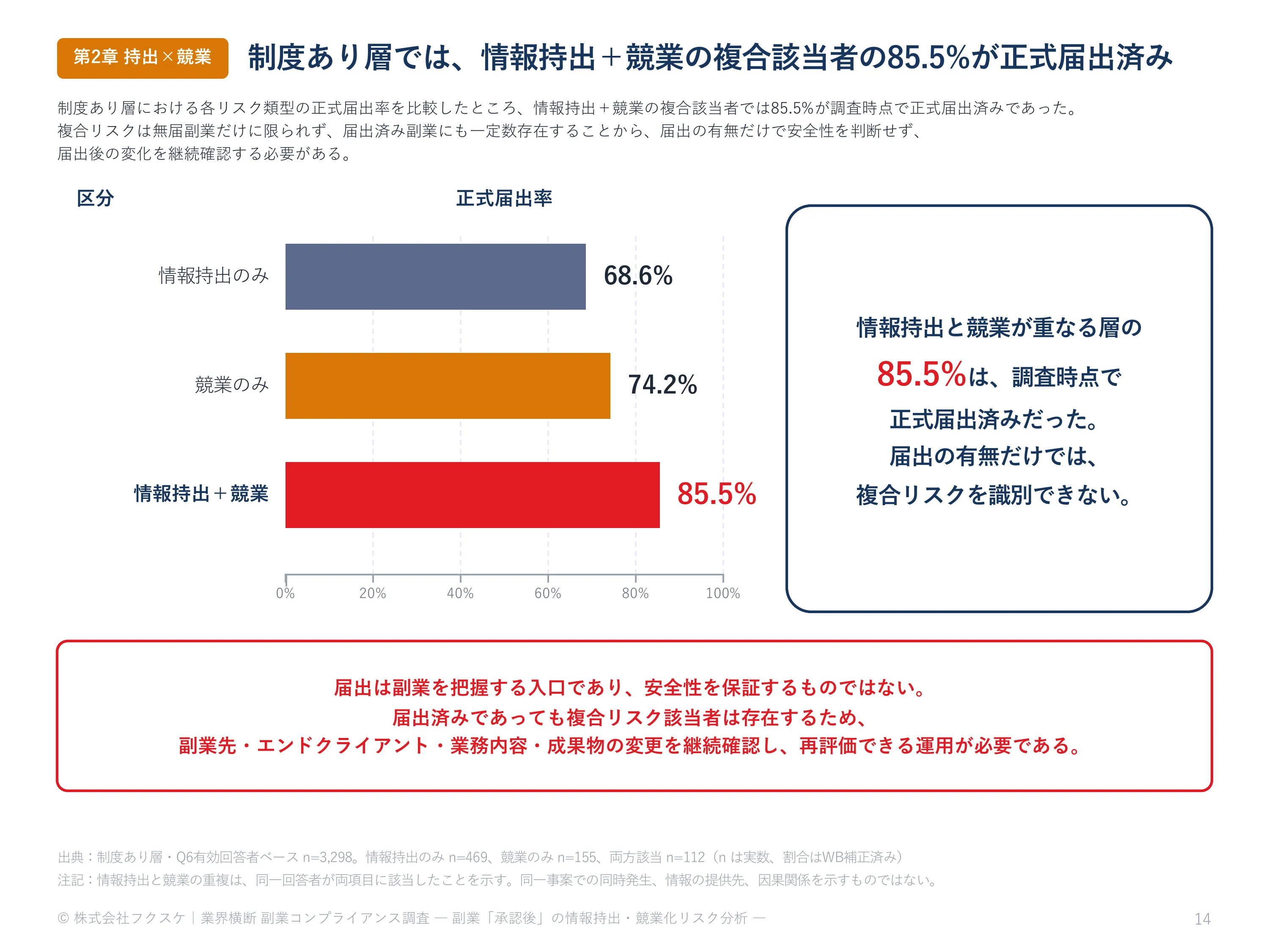 制度あり層では、情報持出＋競業の複合該当者の85.5%が正式届出済み