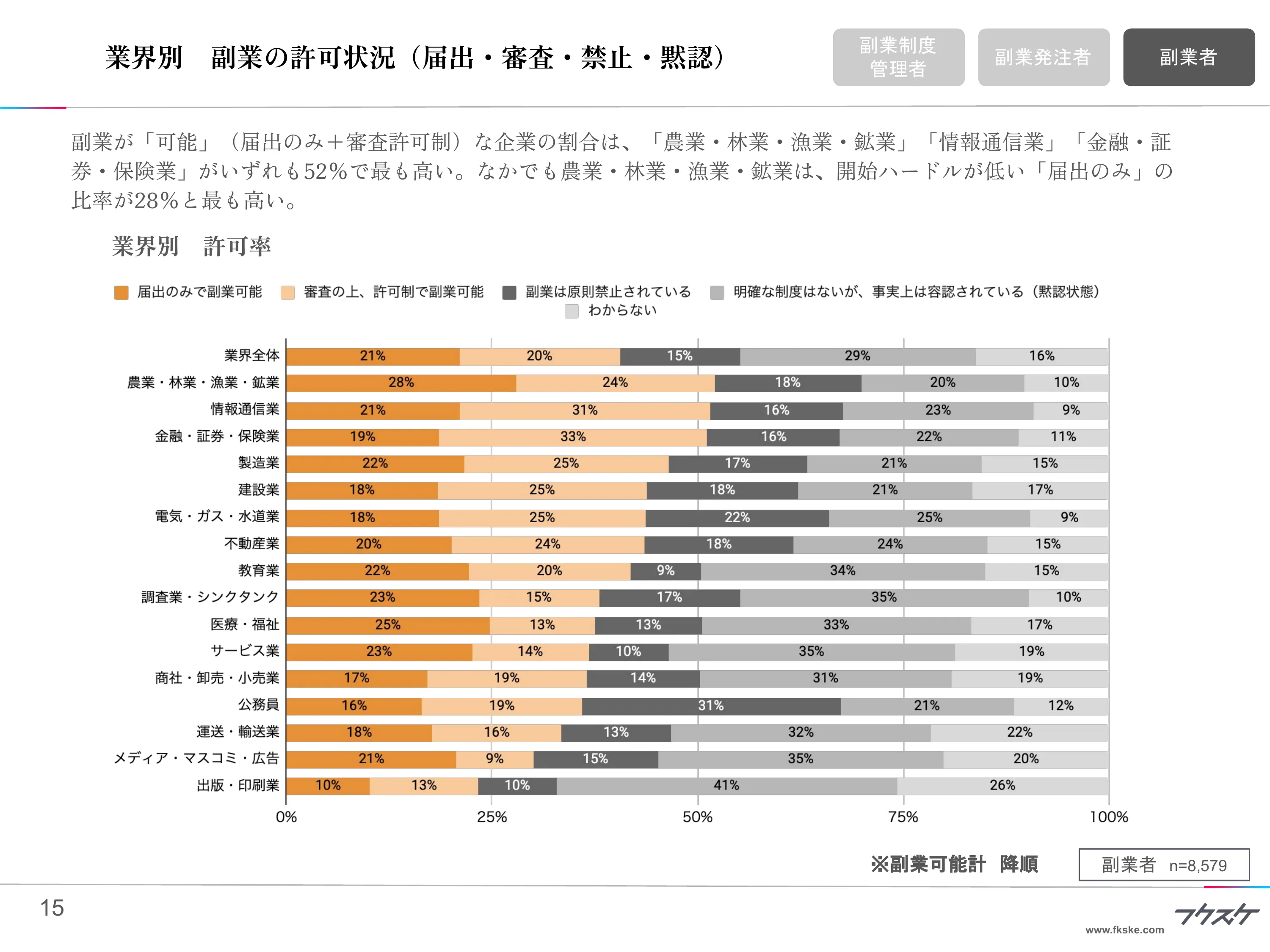 業界別 副業の許可状況（届出・審査・禁止・黙認）