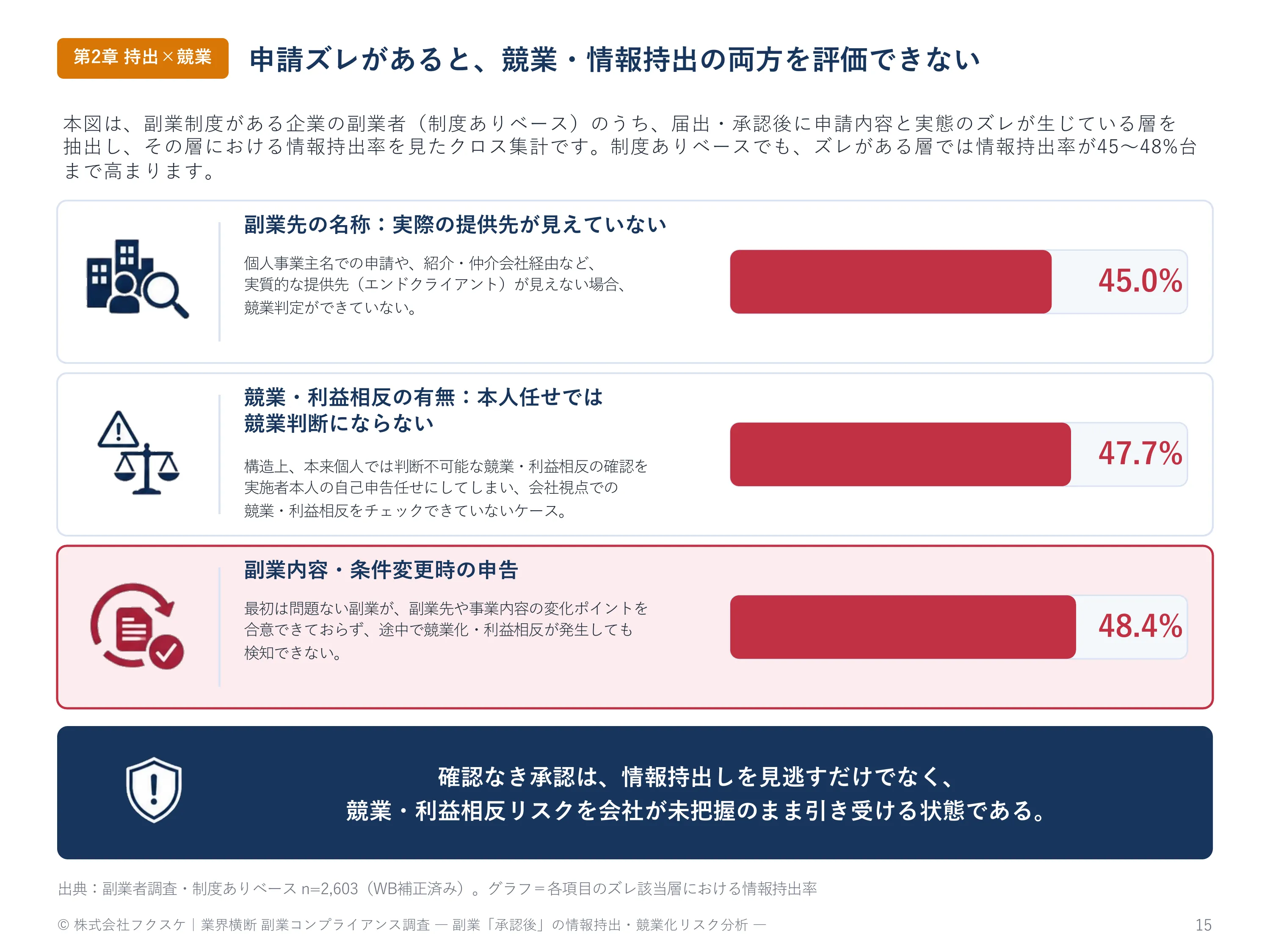 申請ズレがあると、競業・情報持出の両方を評価できない