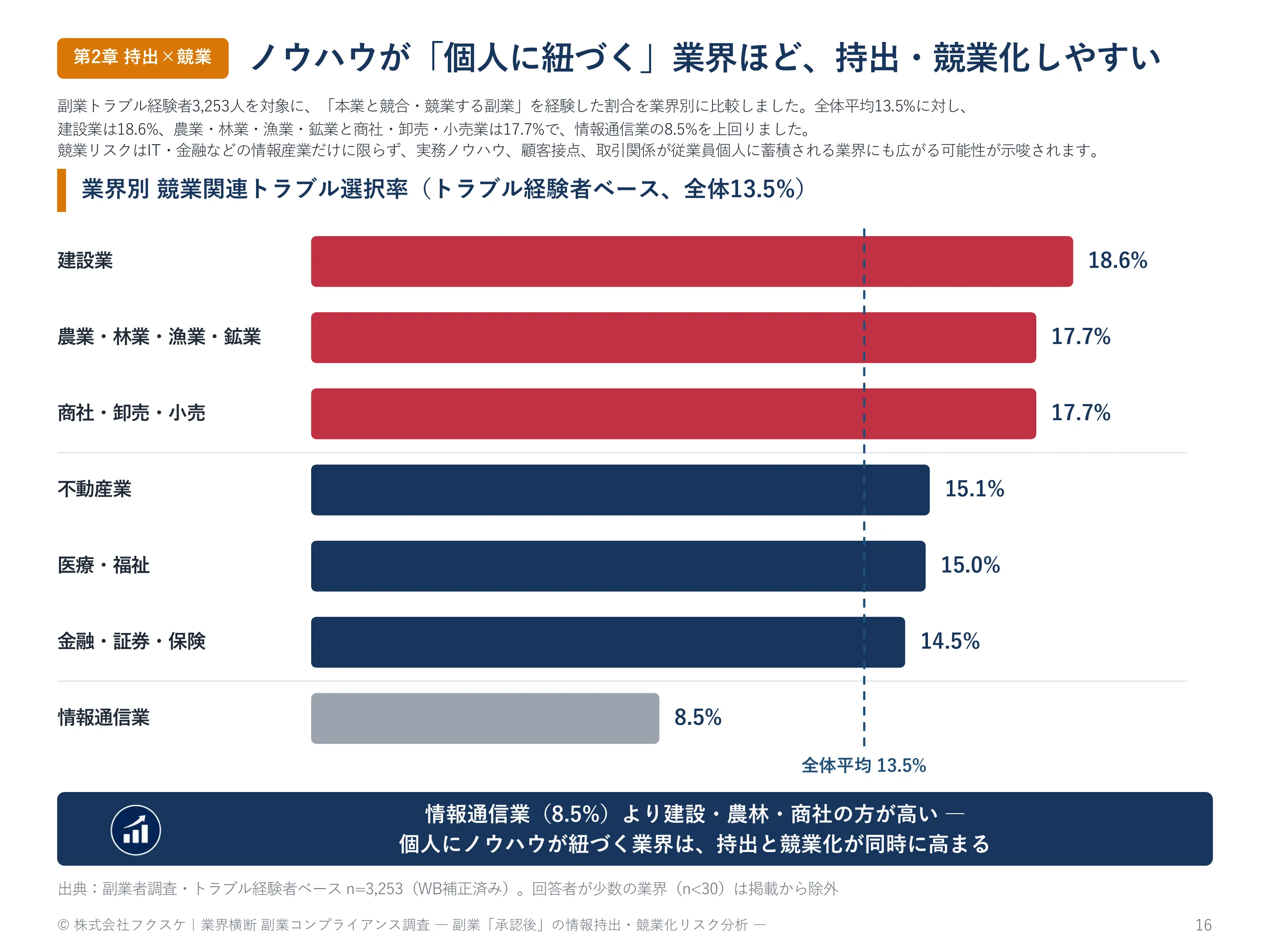 ノウハウが「個人に紐づく」業界ほど、持出・競業化しやすい