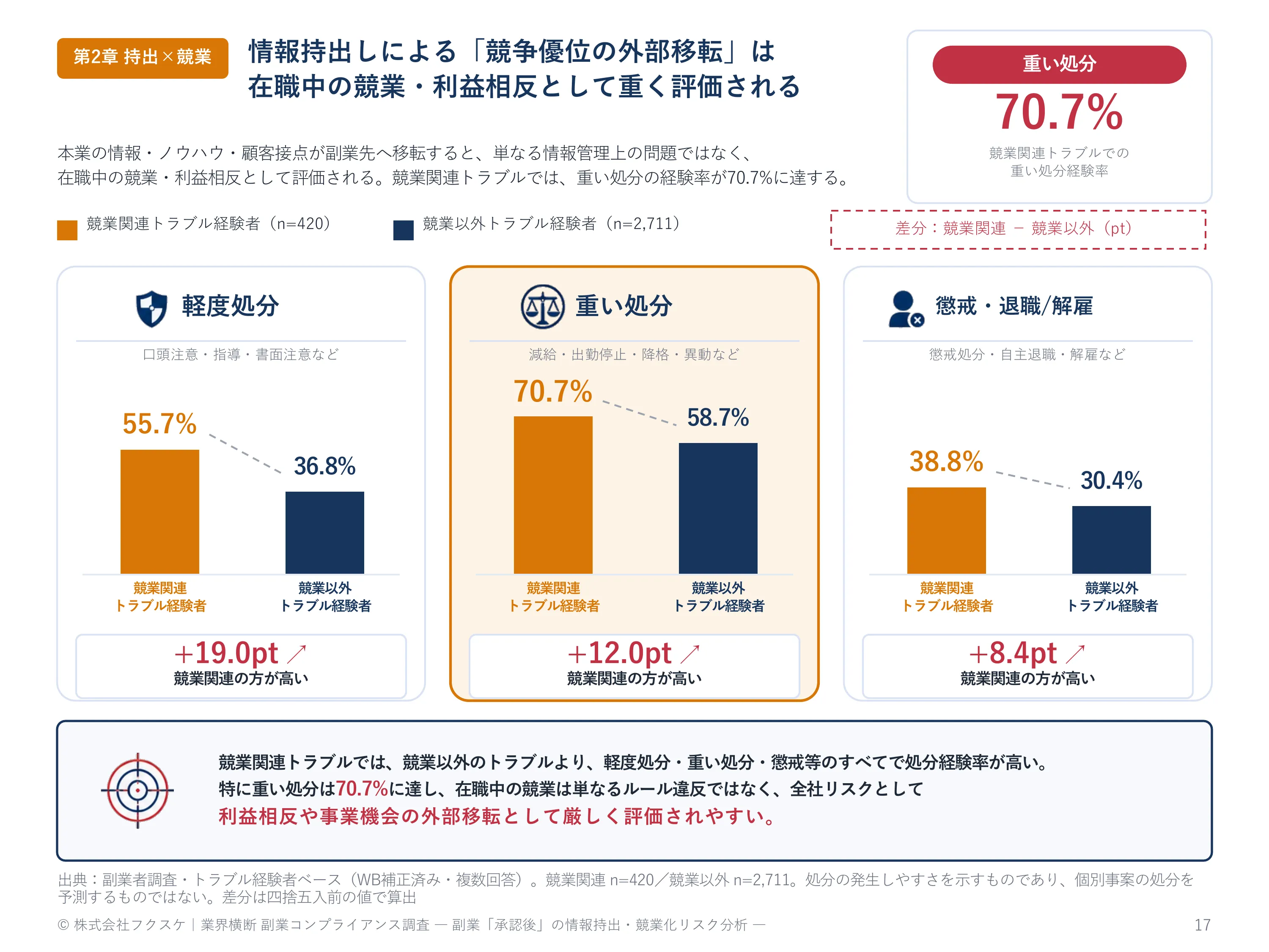 情報持出しによる「競争優位の外部移転」は在職中の競業・利益相反として重く評価される
