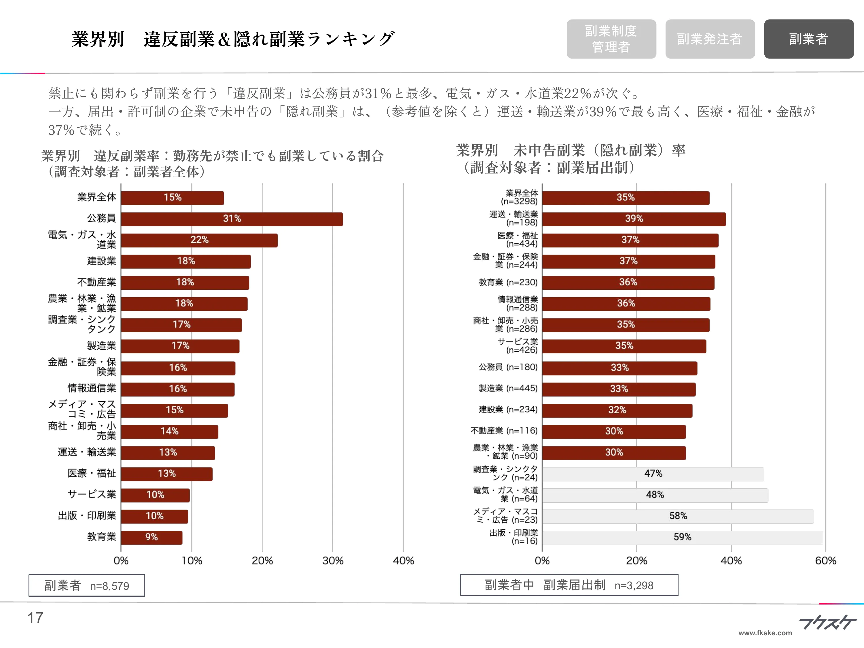 業界別 違反副業＆隠れ副業ランキング