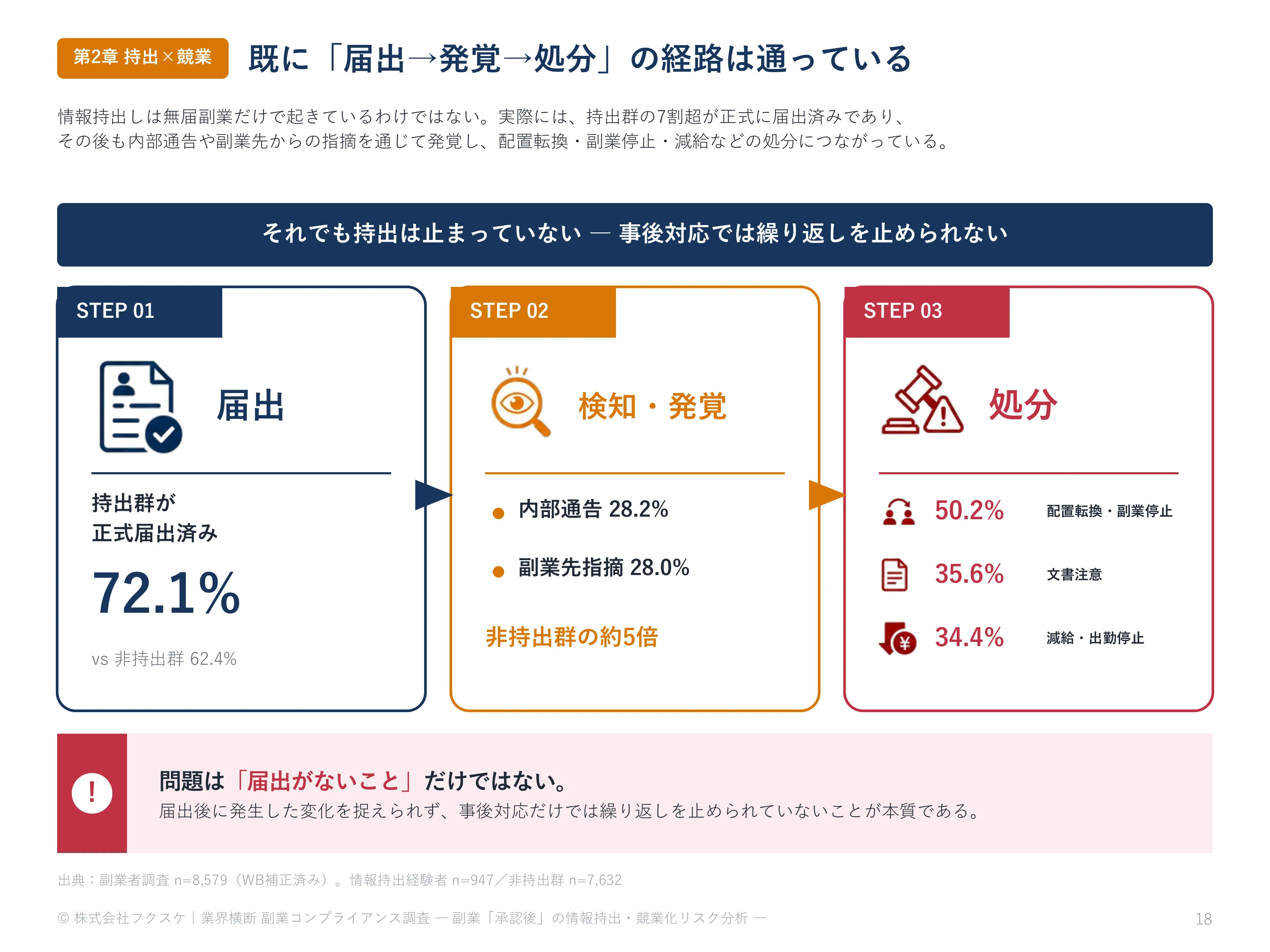 既に「届出→発覚→処分」の経路は通っている
