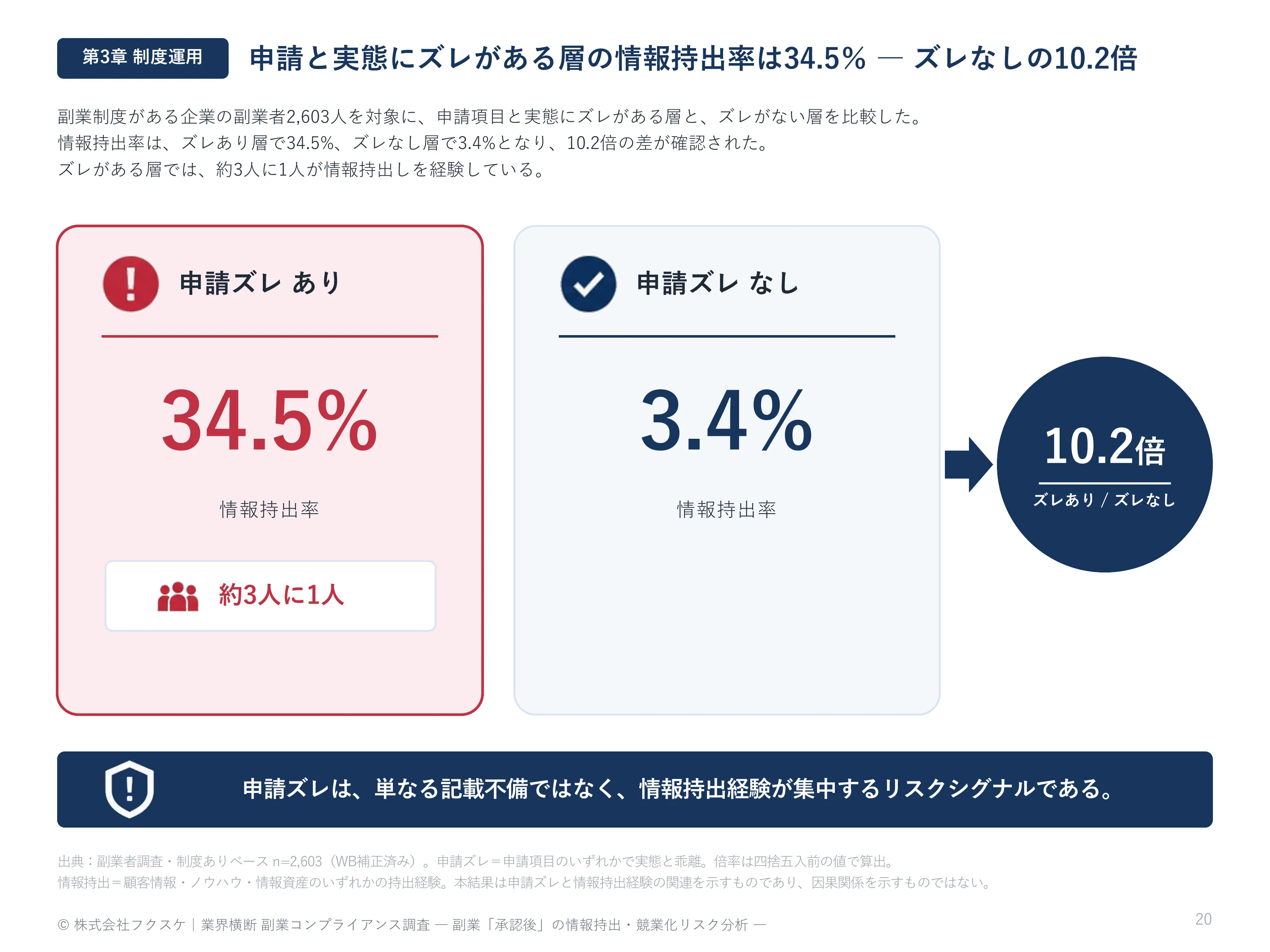 申請と実態にズレがある層の情報持出率は34.5%